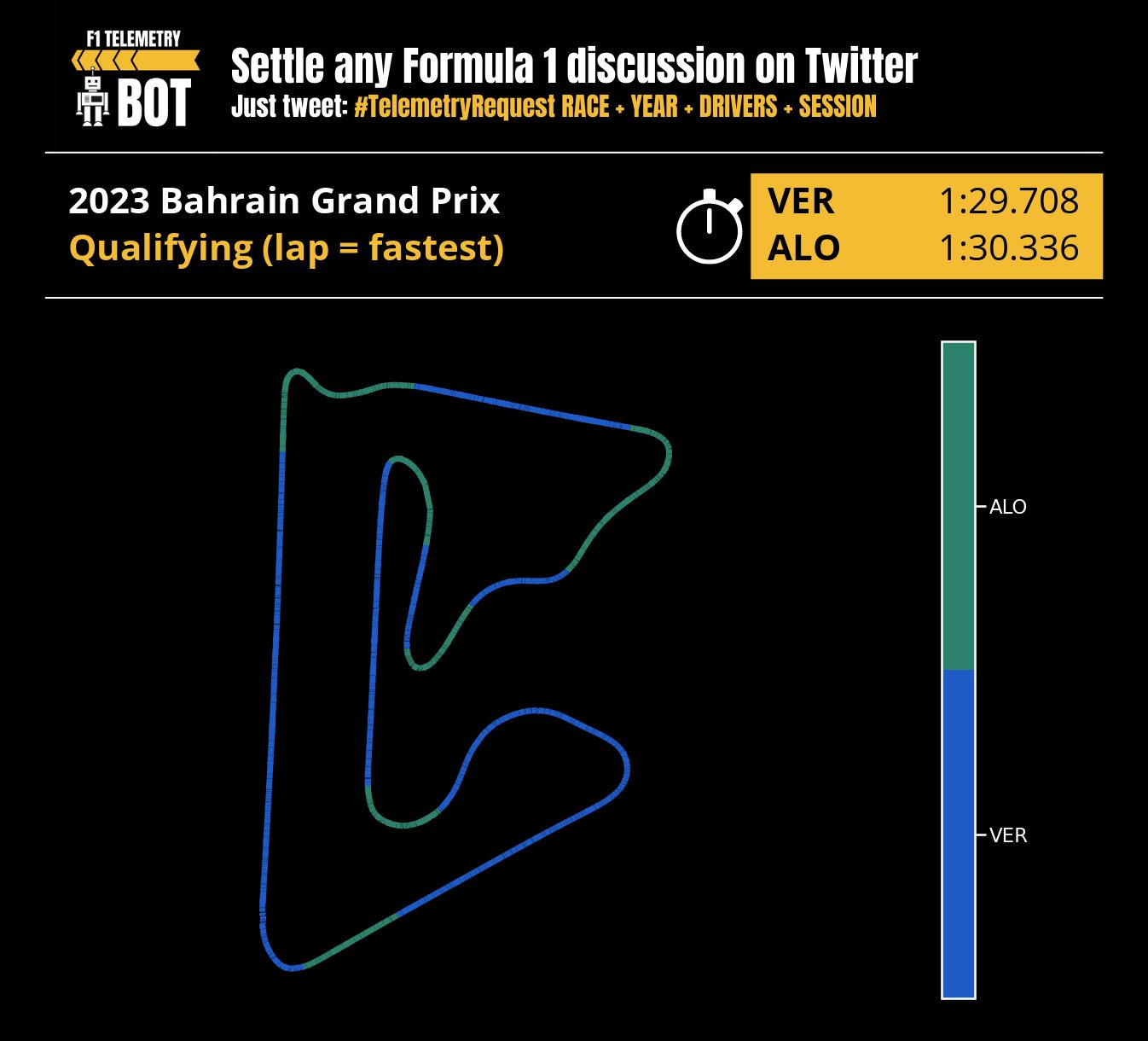 Telemetry comparison of Max Verstappen and Fernando Alonso's best qualifying lap at the Bahrain GP