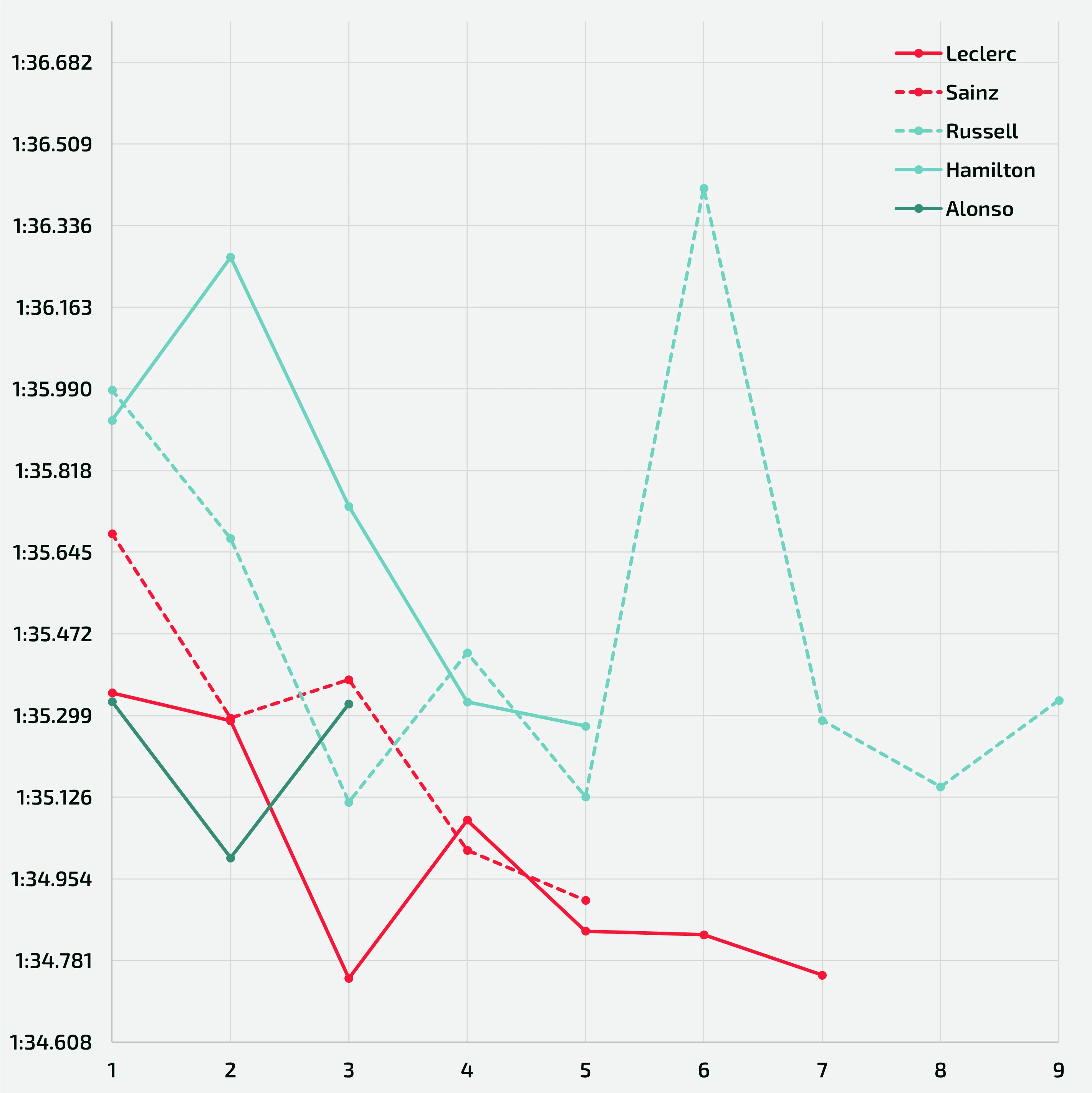 FP1 - Race simulation laptimes graph (Mercedes, Ferrari and Alonso)