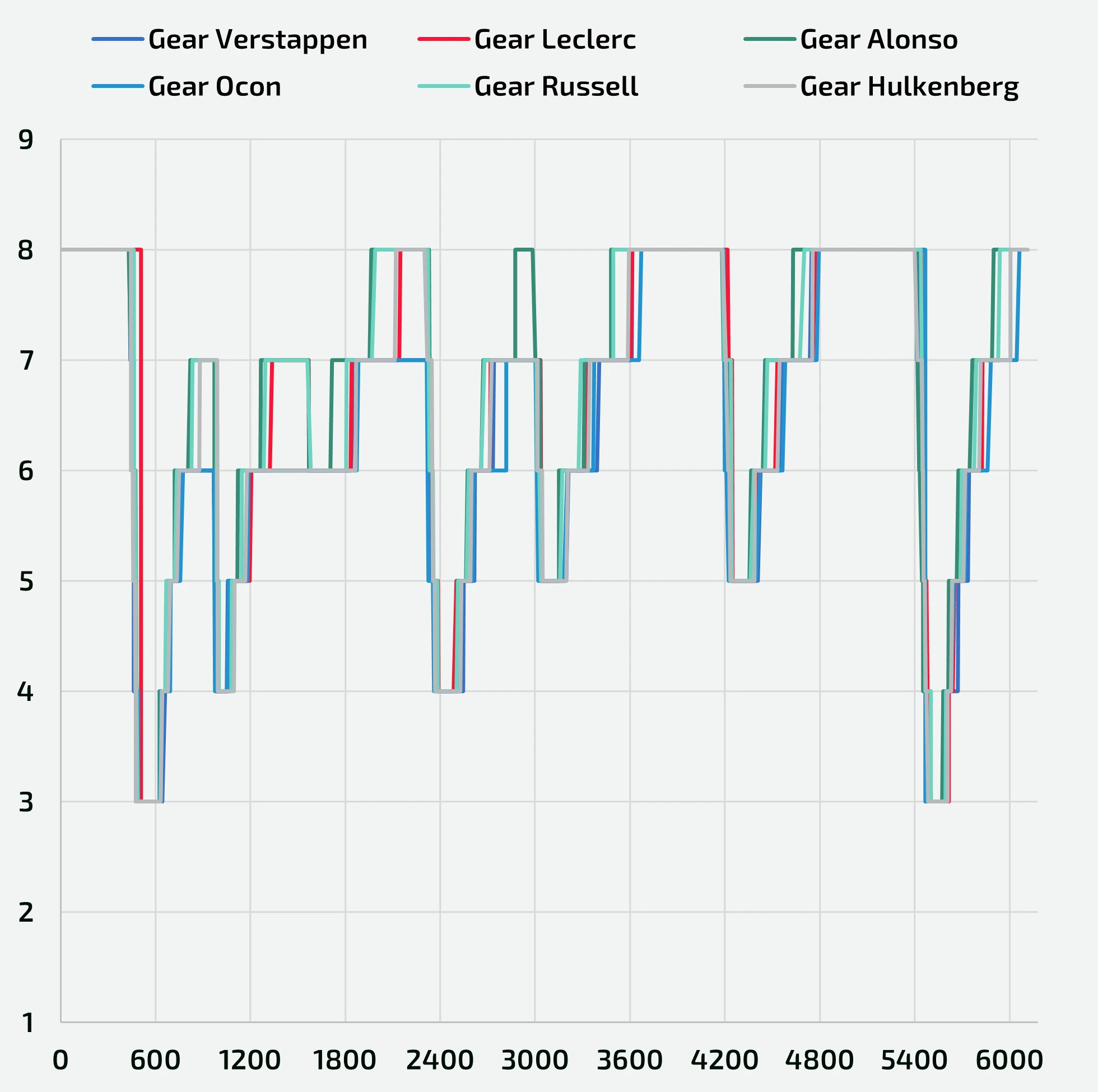 FP2 - Telemetric comparison between Verstappen, Alonso, Ocon, Russell, Hulkenberg and Leclerc (gear engaged instant by instant)