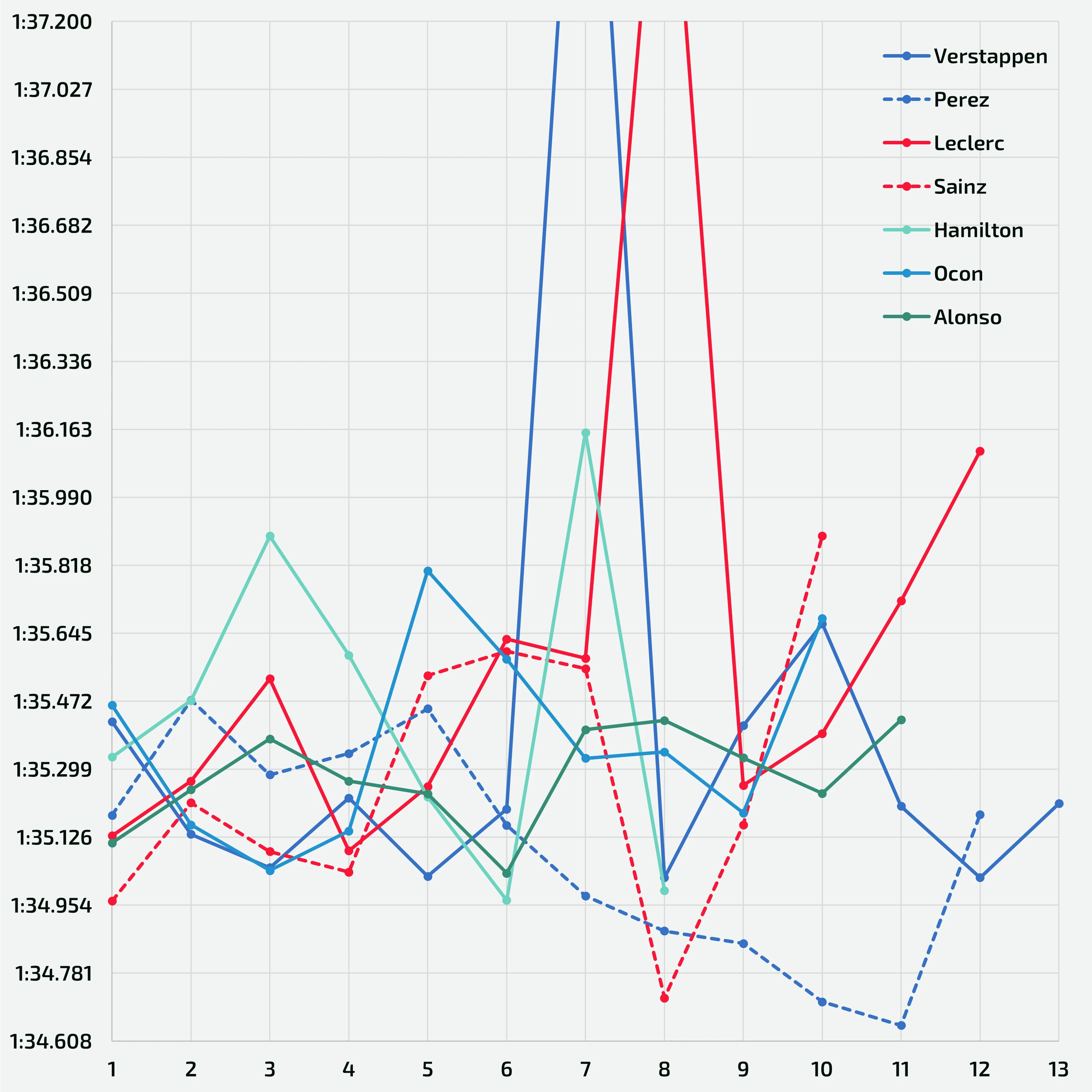 FP2 - Analysis of the race simulations carried out by Verstappen, Perez, Leclerc, Sainz, Hamilton, Ocon and Alonso