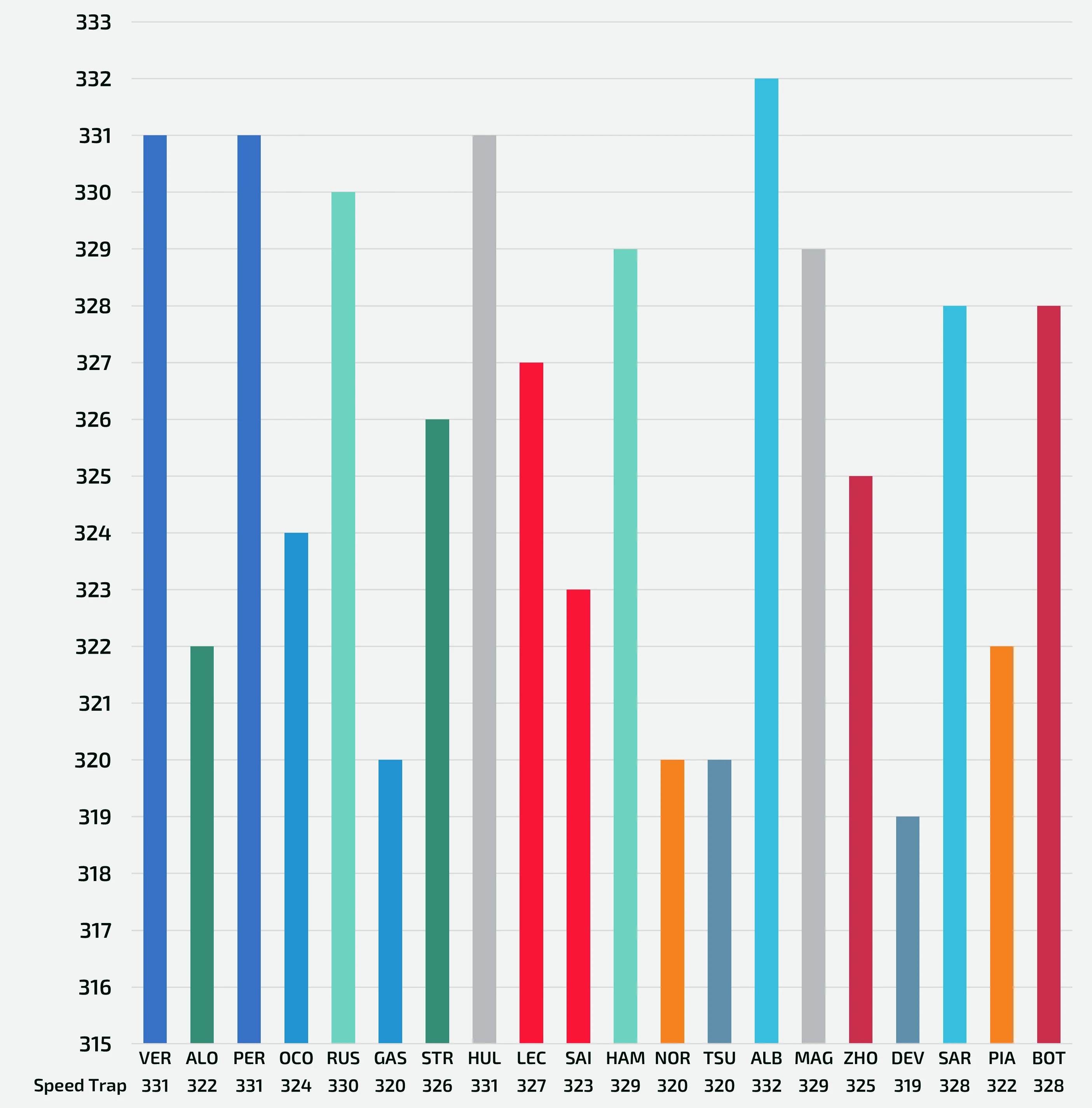 FP2 - Speed Trap [km/h] in the absolute best lap of each driver