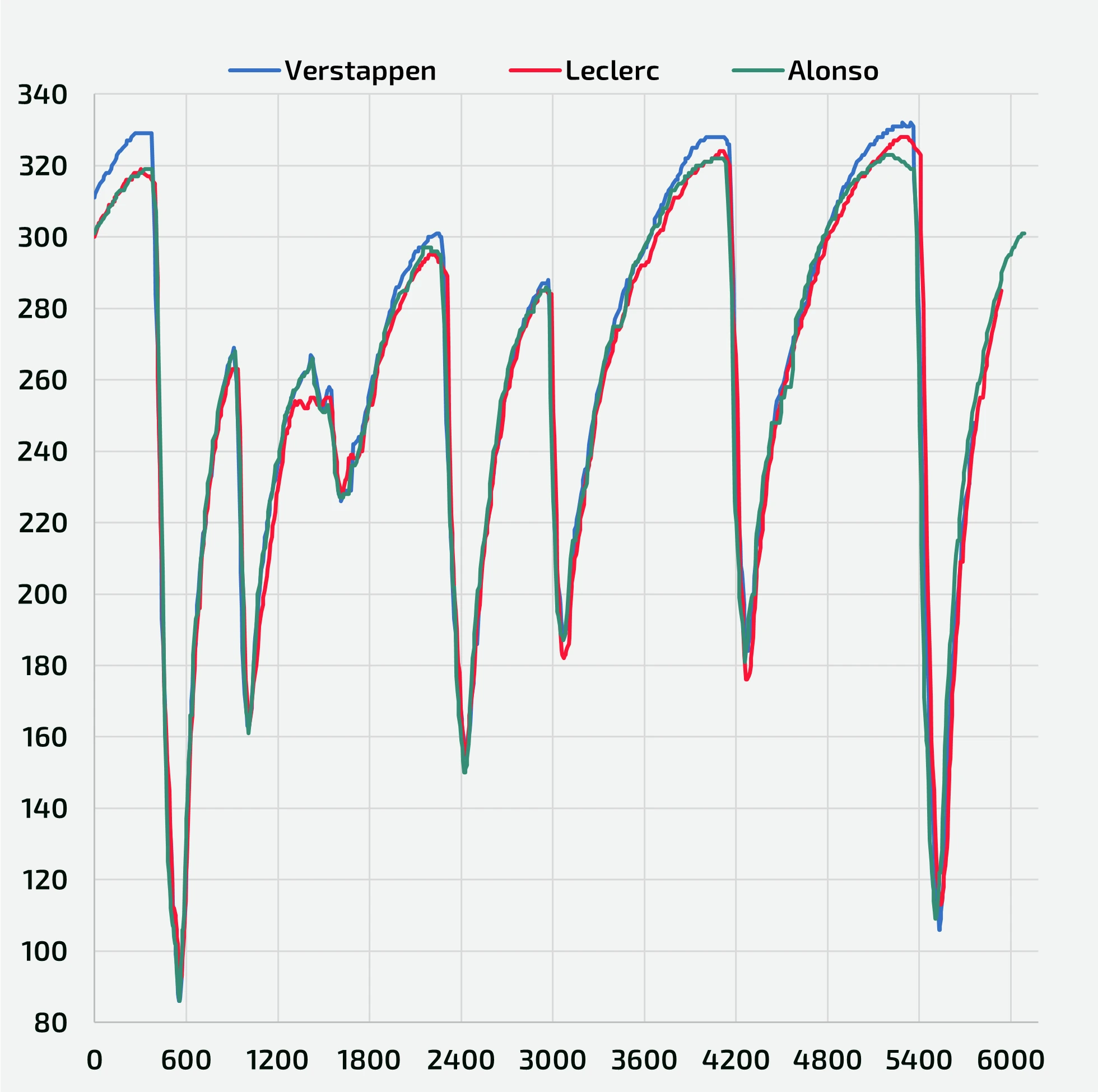 FP2 - Telemetry comparison between Verstappen, Alonso and Leclerc (speed trace, instant by instant)