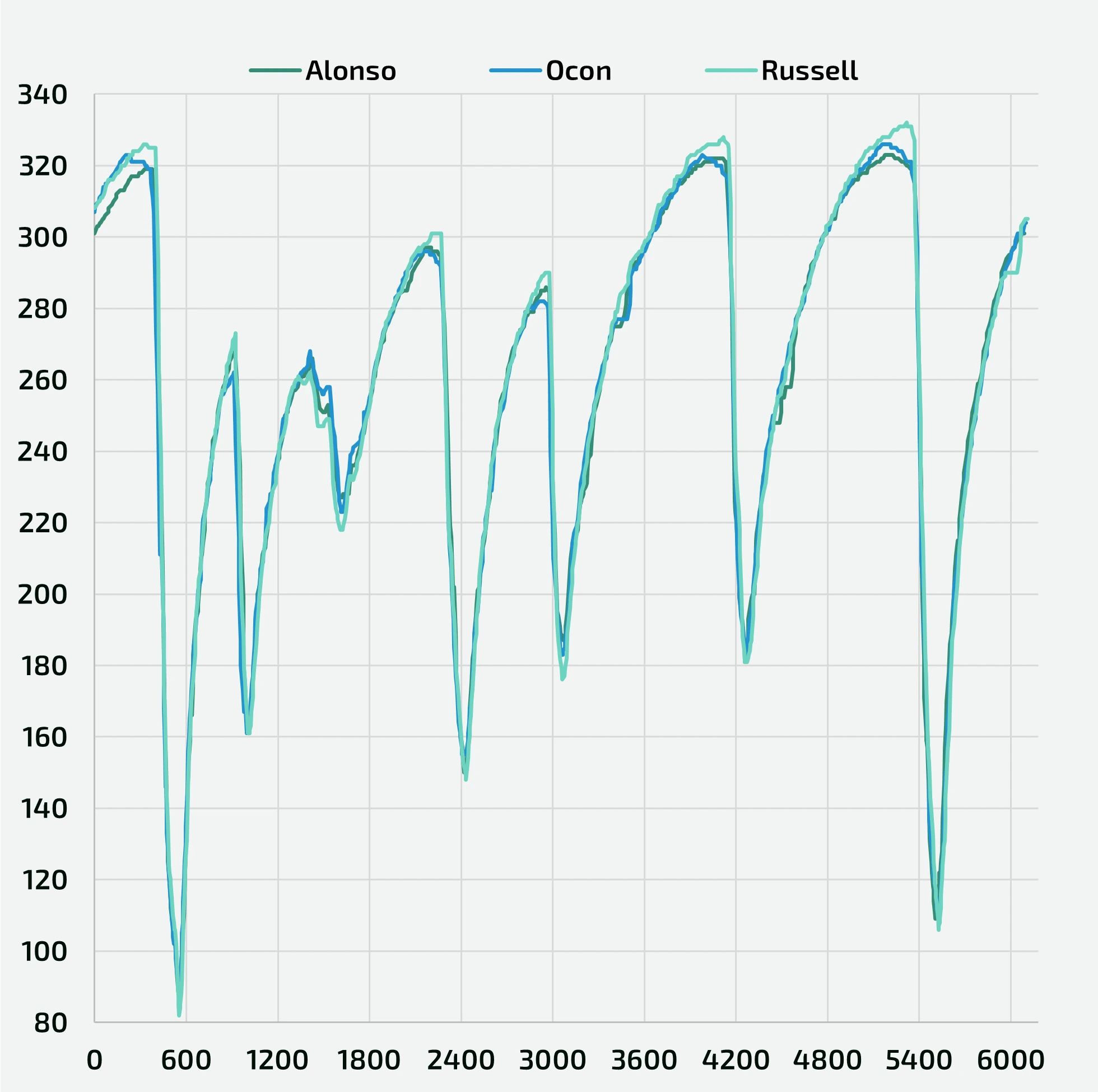 FP2 - Telemetry comparison between Alonso, Ocon and Russell (speed trace, instant by instant)