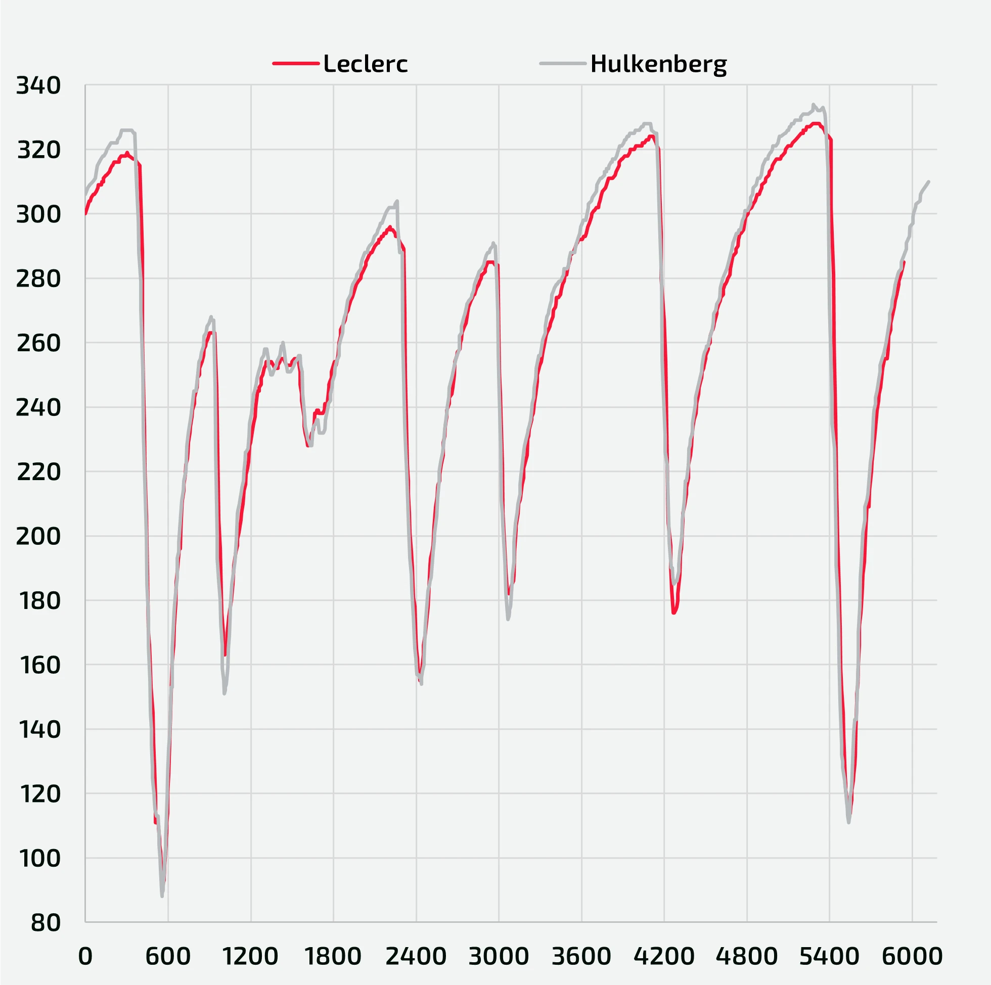 FP2 - Telemetric comparison between Hulkenberg and Leclerc (speed trace, instant by instant)