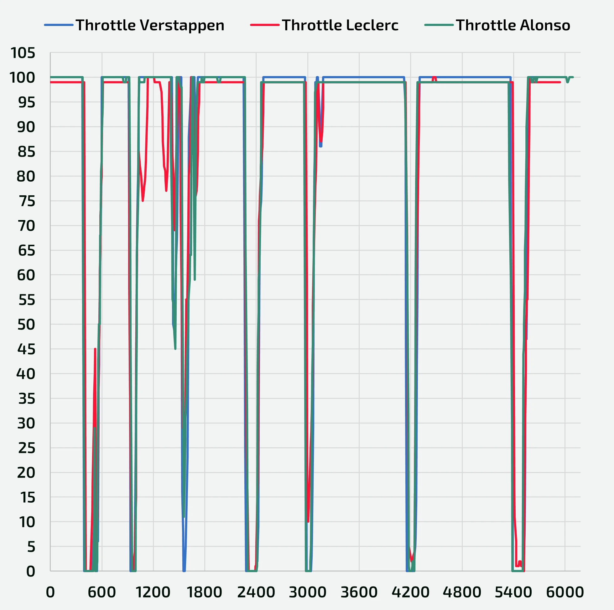 FP2 - Telemetric comparison between Verstappen, Alonso and Leclerc (throttle pedal position [%] instant by instant)