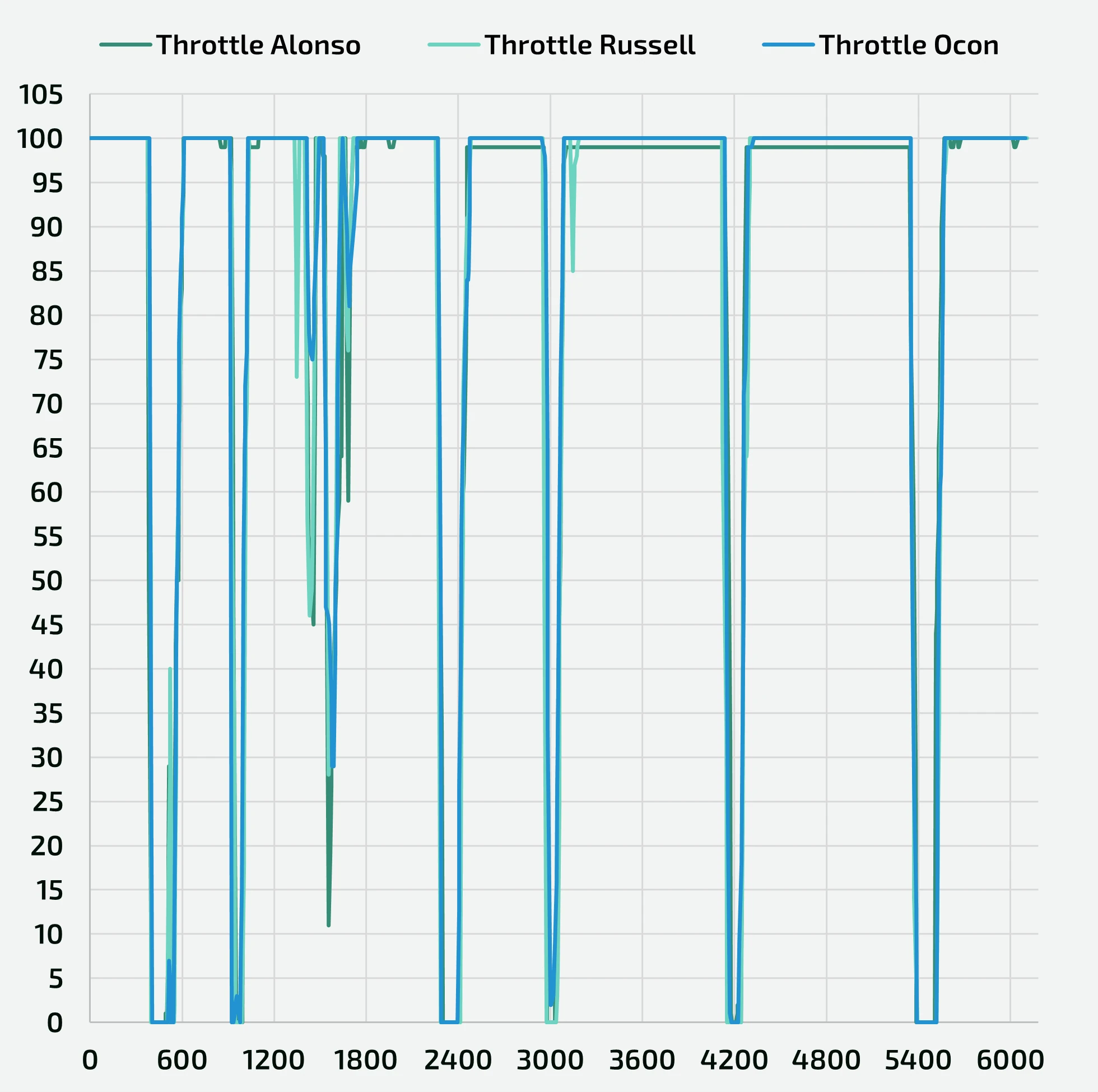 FP2 - Telemetry comparison between Alonso, Russell and Ocon (throttle pedal position [%] instant by instant)