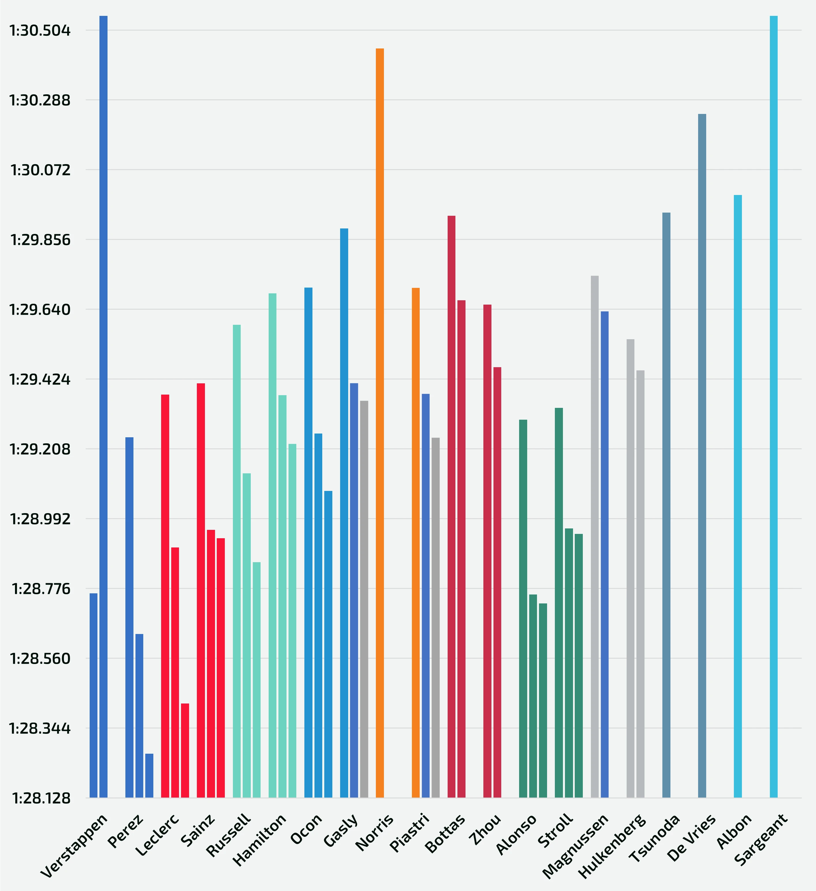 Laptimes progression from Q1 to Q3 session