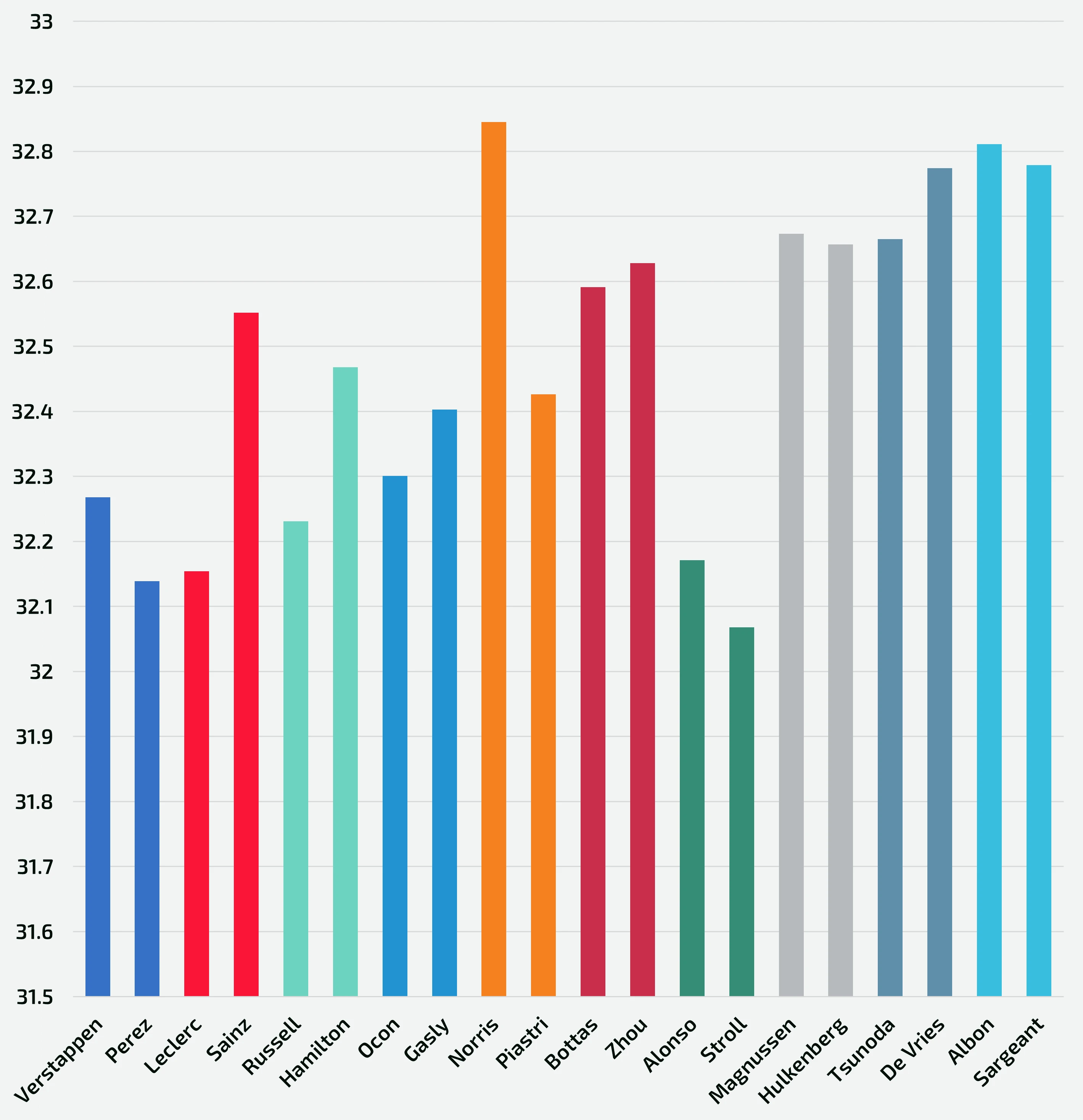 Split Time in Sector 1 of each driver's best qualifying lap