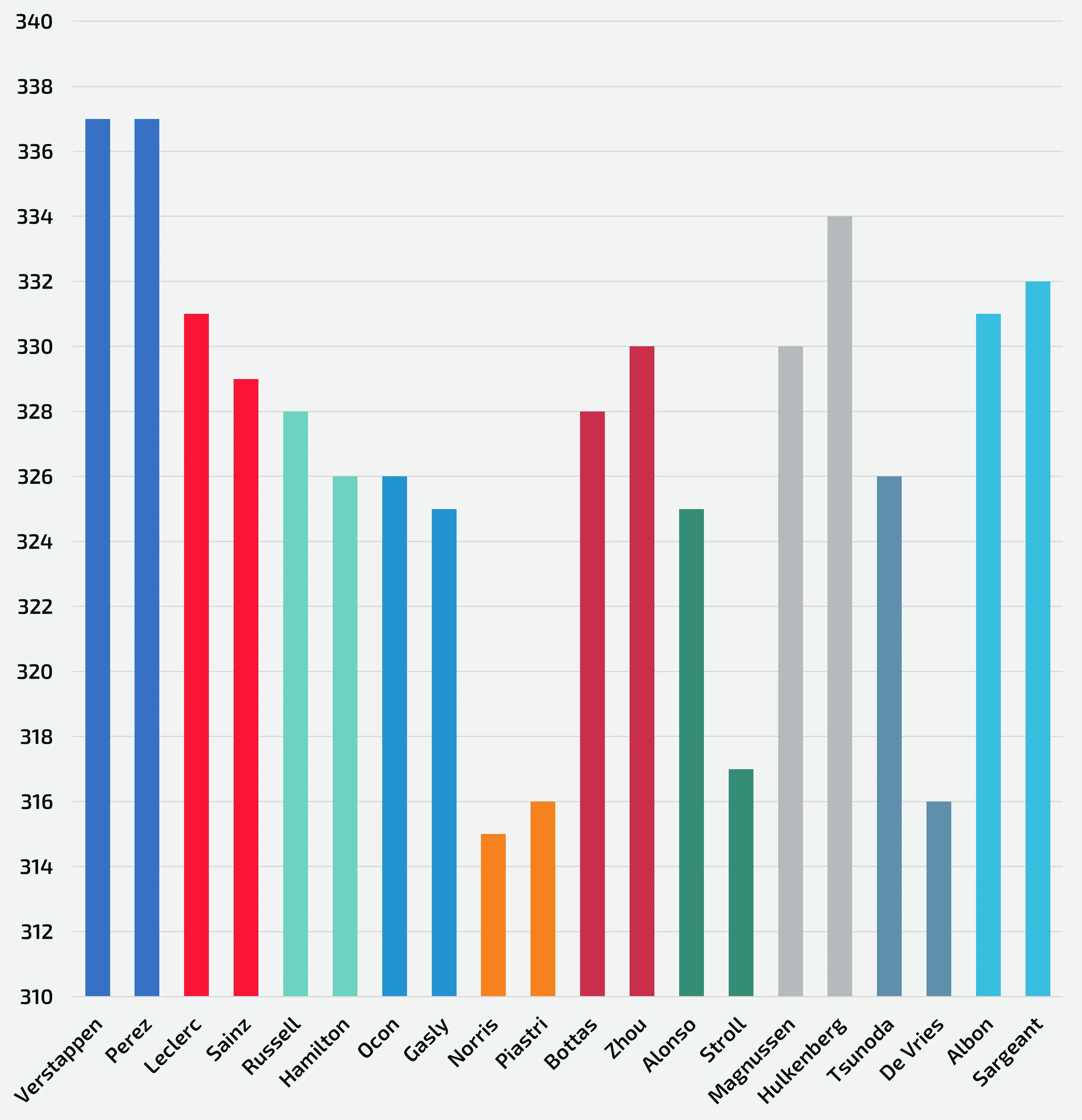 Speed Trap of each driver's best qualifying lap [km/h]