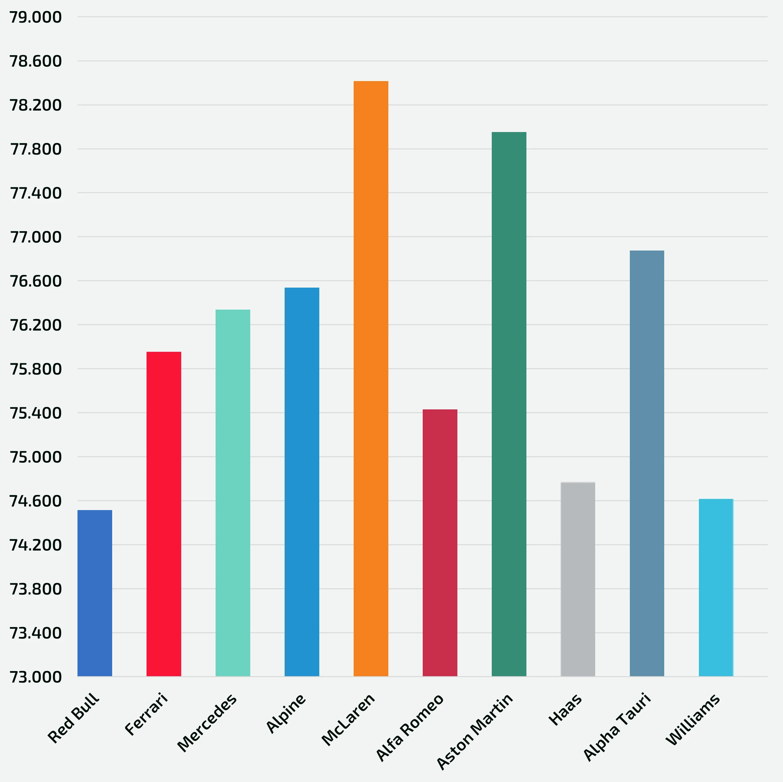 Indici di carico medi per ogni team in qualifica [%]