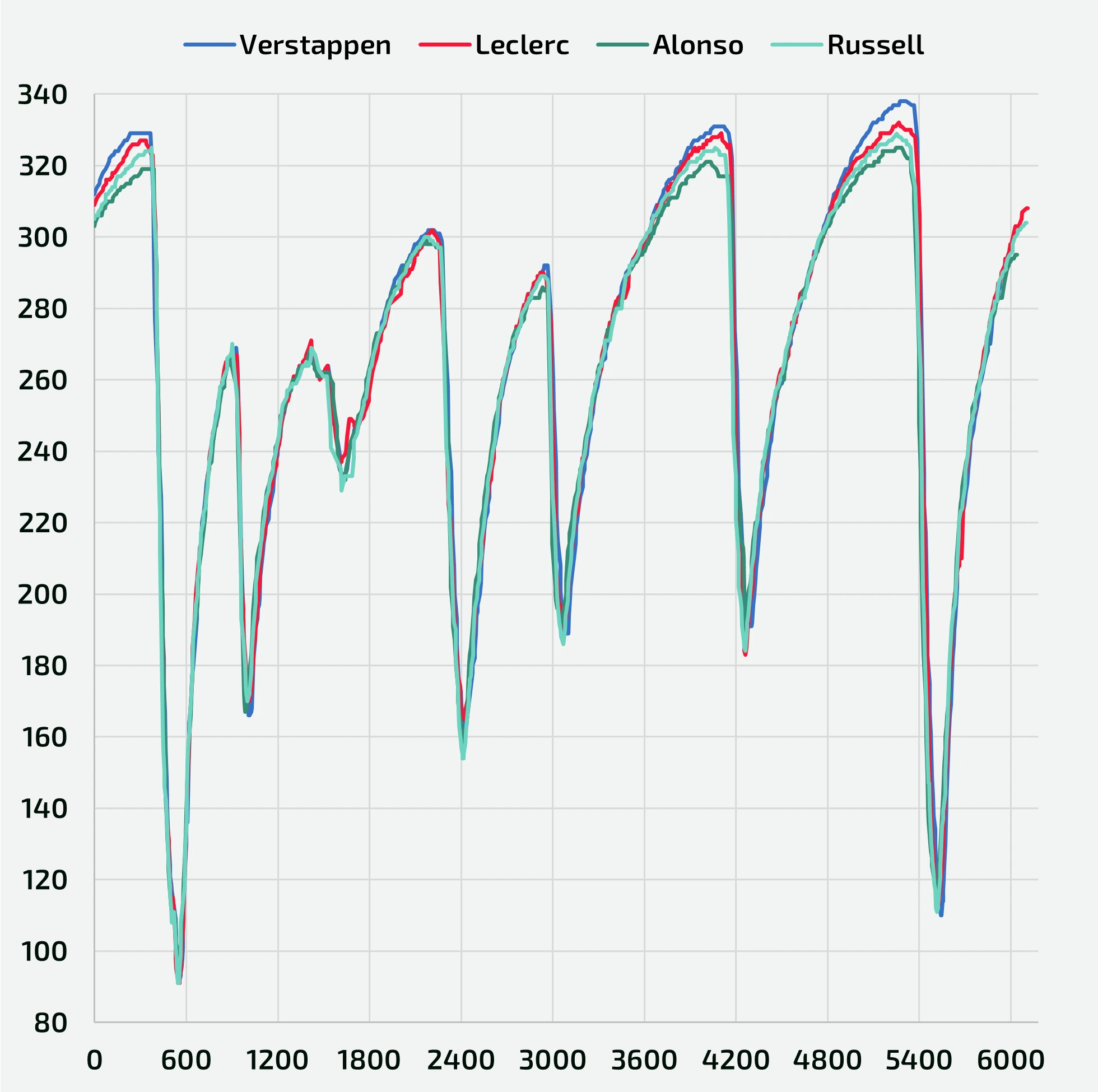 Telemetry comparison between Perez, Alonso Russell and Leclerc - Speed trace [km/h]