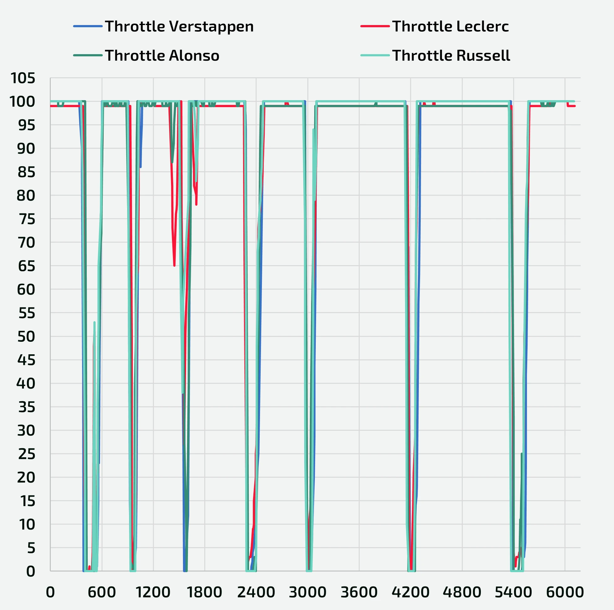 Telemetry comparison between Perez, Alonso, Russell and Leclerc - Throttle pedal position instant by instant [%]