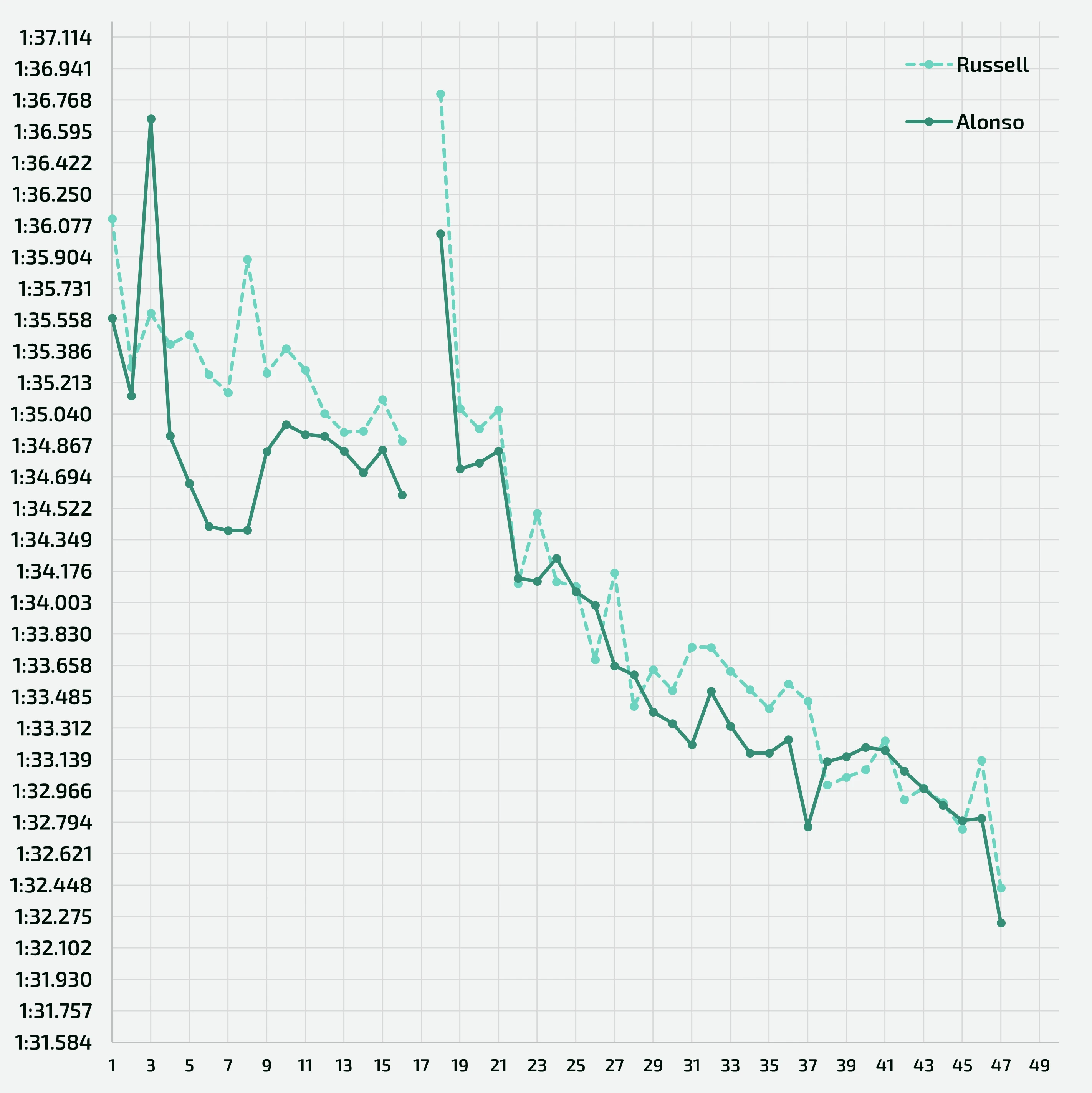 Laptime comparison between Fernando Alonso and George Russell