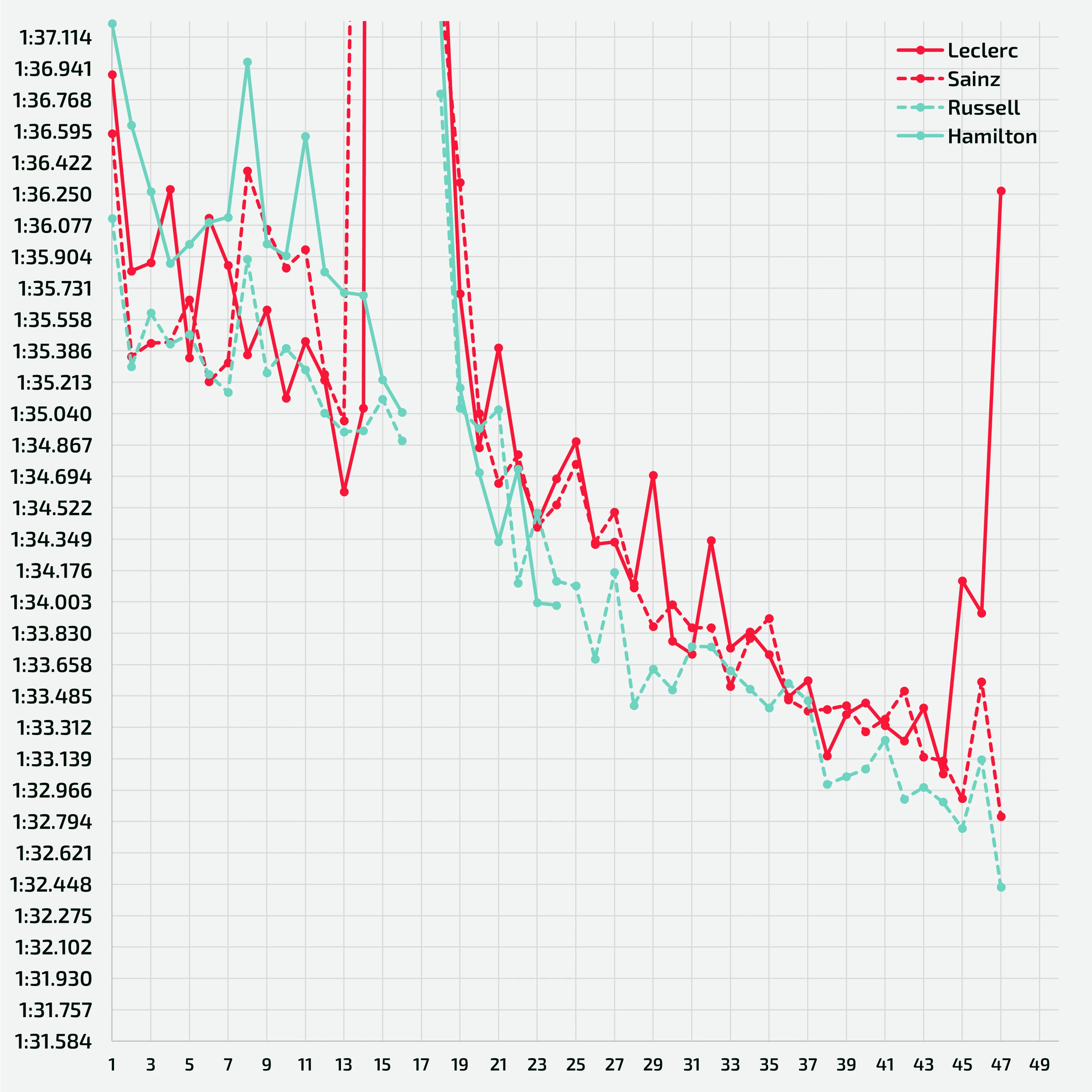 Laptime comparison among Russell, Hamilton, Sainz and Leclerc