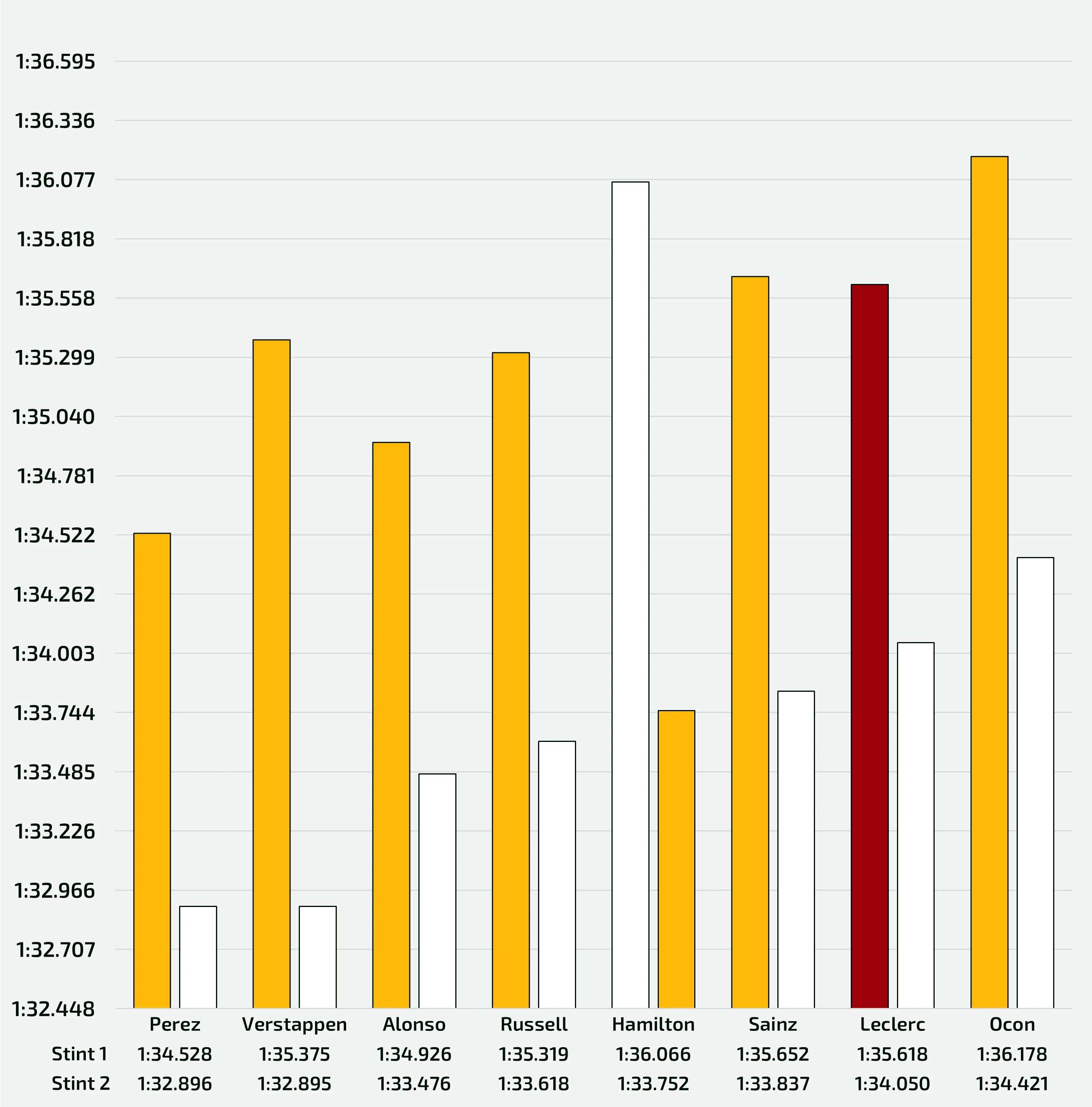 Race pace held by the first 8 classified, divided by stint