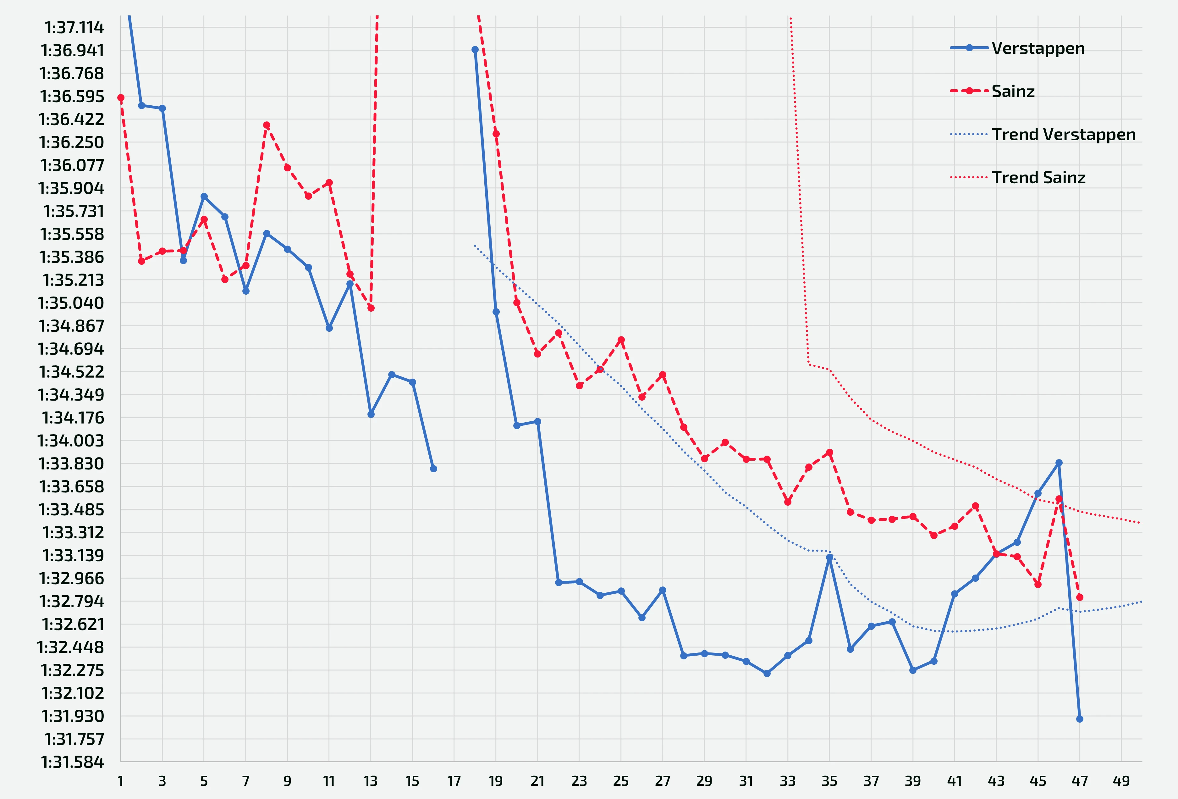 Race pace of Verstappen (P2) and Sainz (P6), with trends of the race laps after the Safety Car period