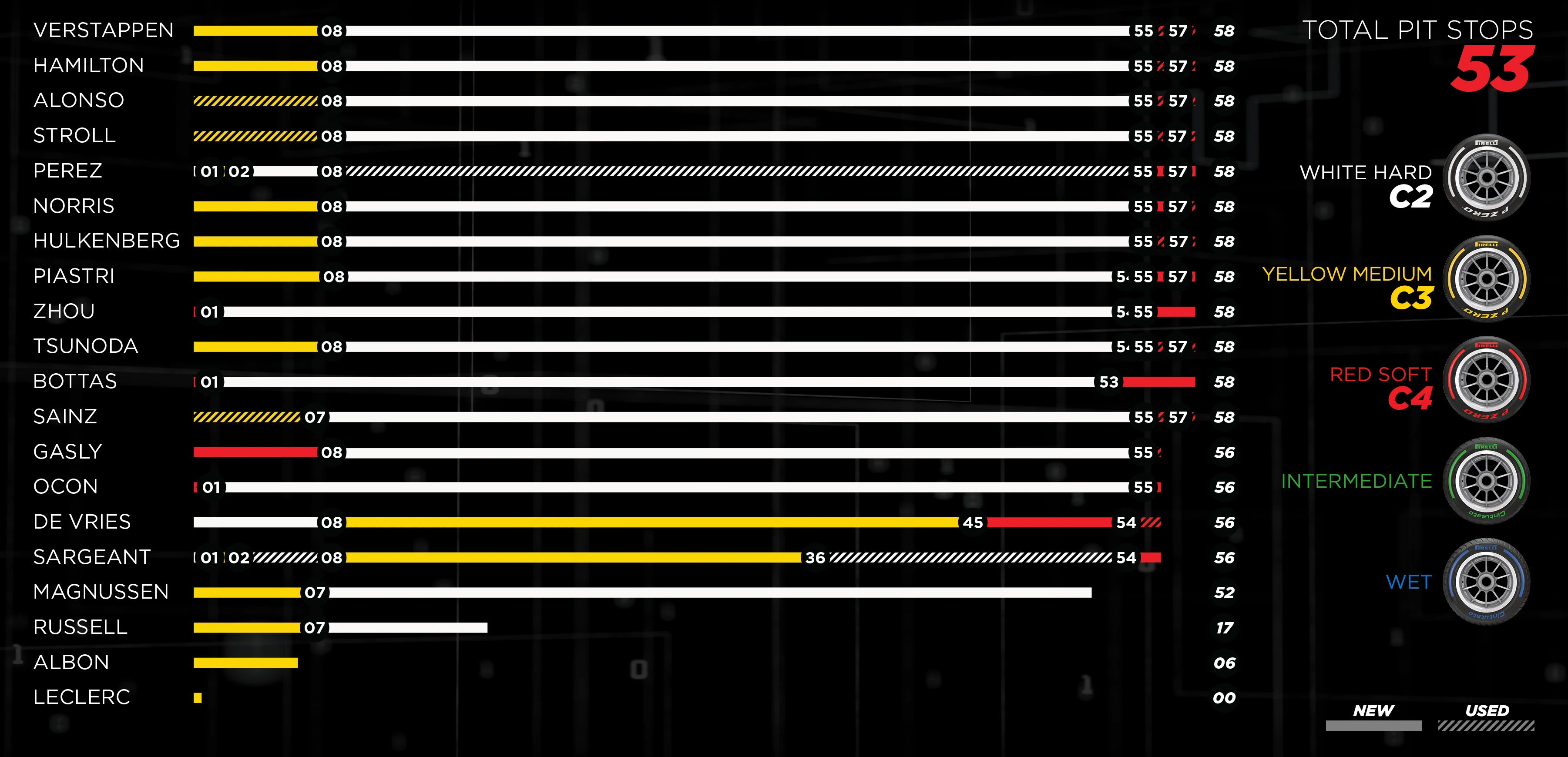 Tyre strategies for which every driver opted in the Australian Grand Prix