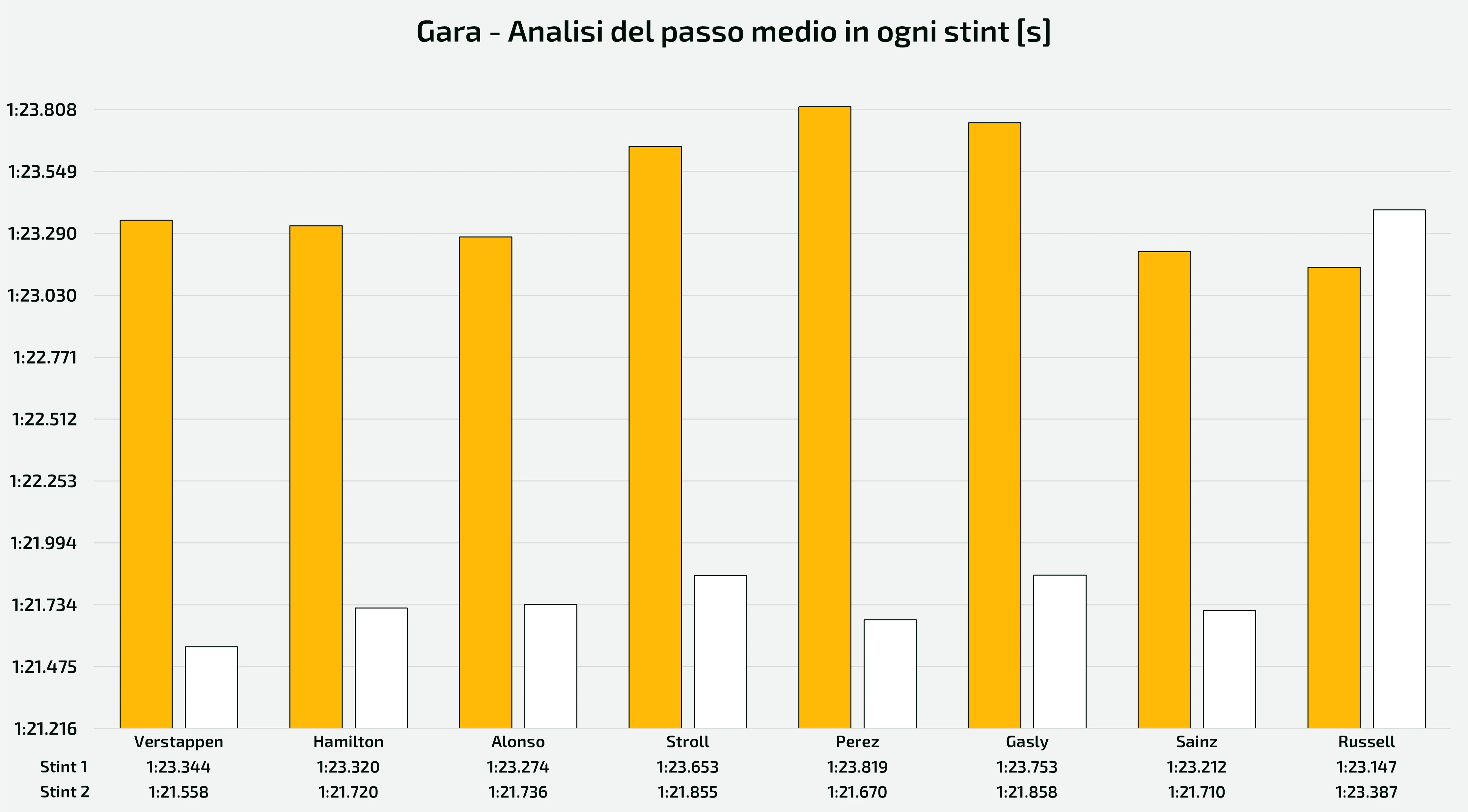 Analisi dei tempi sul giro relativi agli stint di gara di ogni pilota