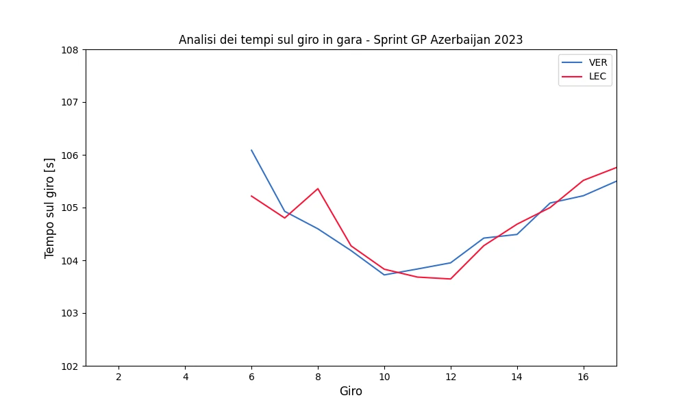 Race pace held by Charles Leclerc and Max Verstappen