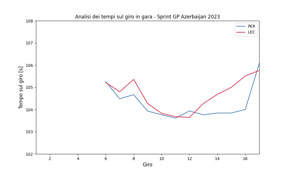 Race pace held by Sergio Perez and Charles Leclerc