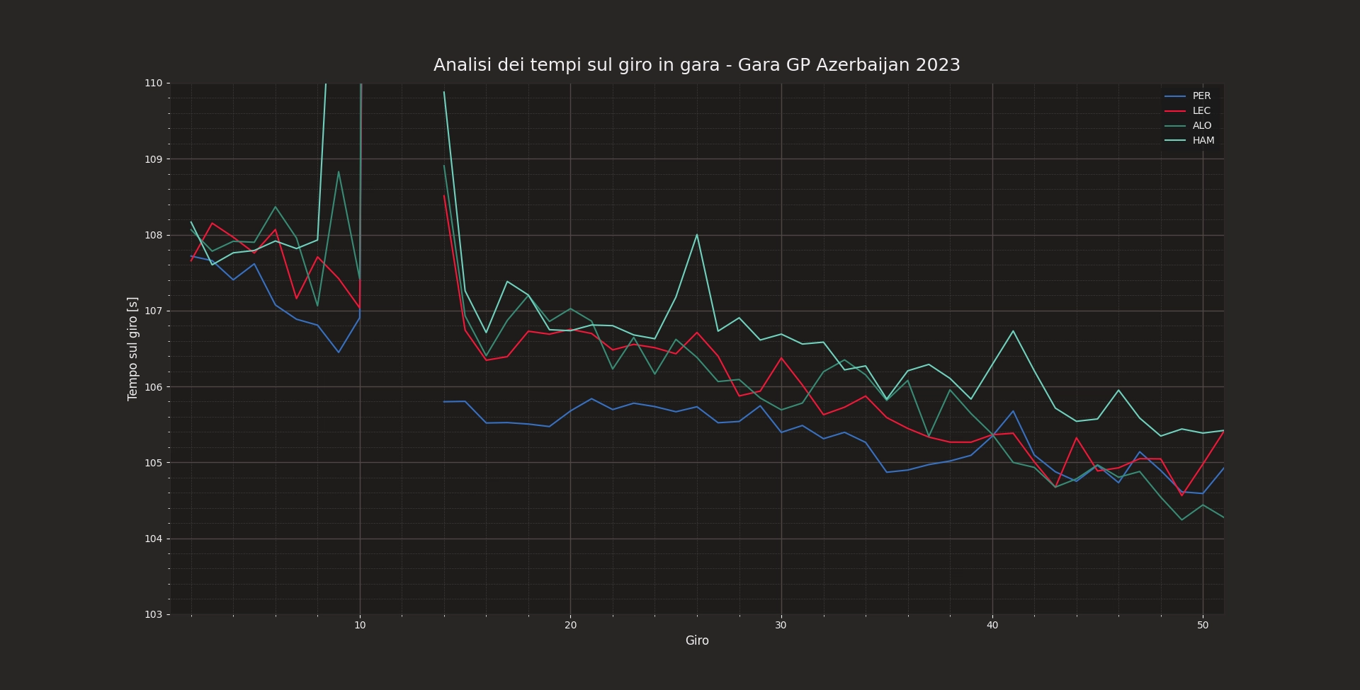 Race pace held by top teams' each highest classified driver