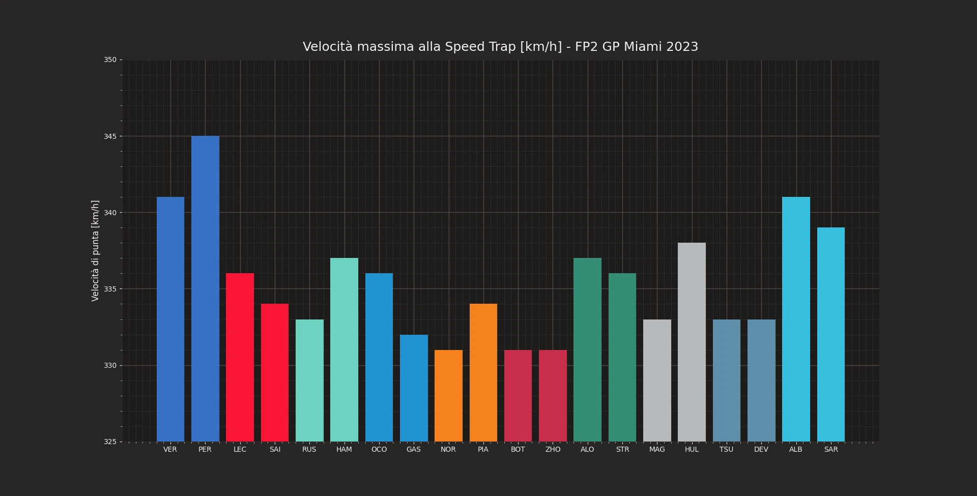 Rilevamento alla Speed Trap [km/h] durante le FP2 a Miami