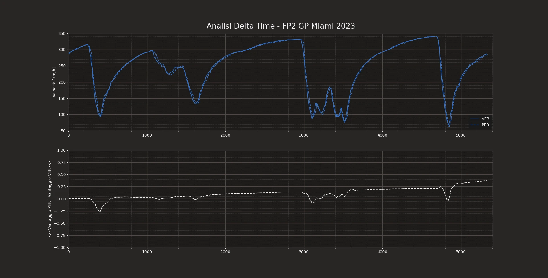 Verstappen and Perez' best lap telemetry comparison in FP2 at Miami