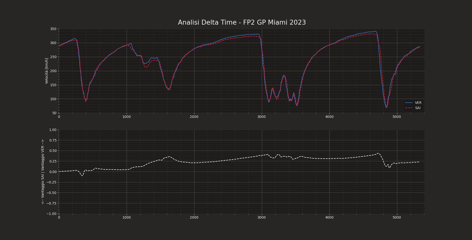 Verstappen (Red Bull) and Sainz (Ferrari) best lap telemetry comparison