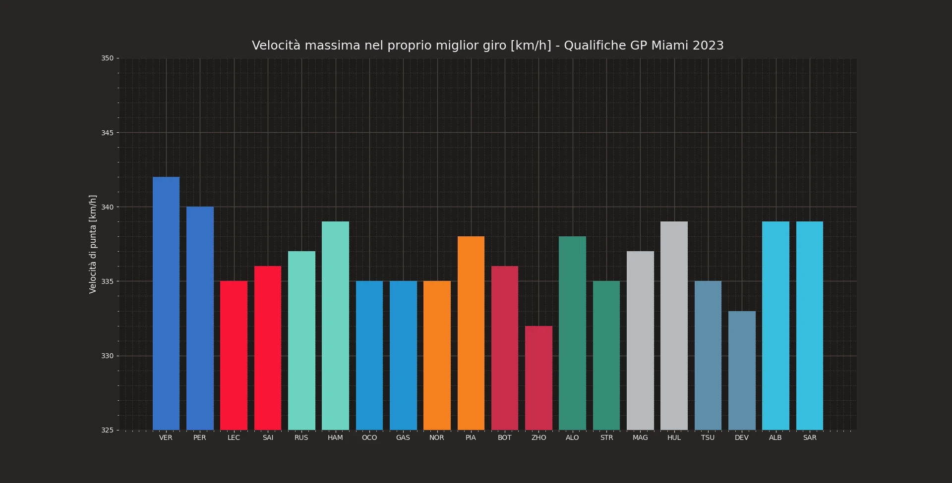 Velocità di punta [km/h] durante la sessione di qualifica