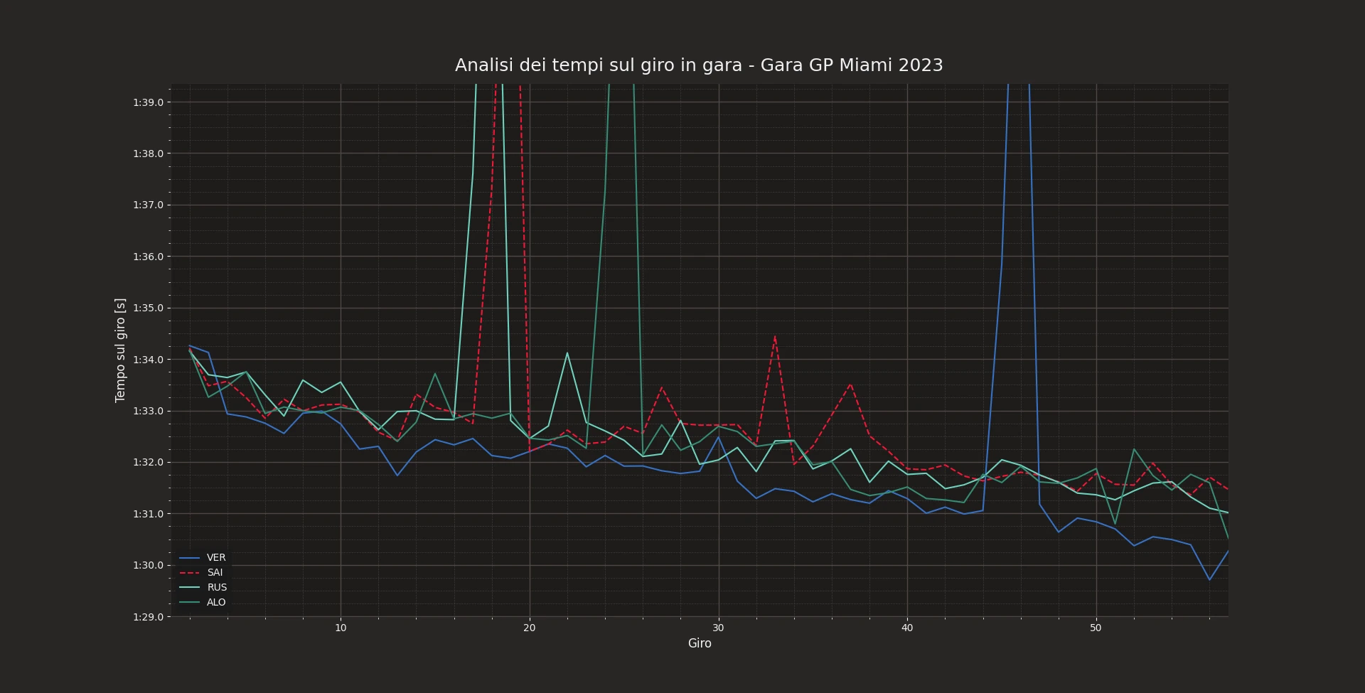 Analysis of the race pace of Verstappen, Alonso, Russell and Sainz during the Miami GP