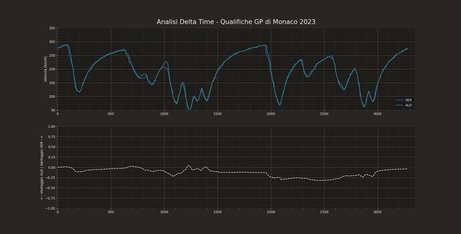 Telemetry comparison between Verstappen and Alonso in their best qualifying lap in Monaco