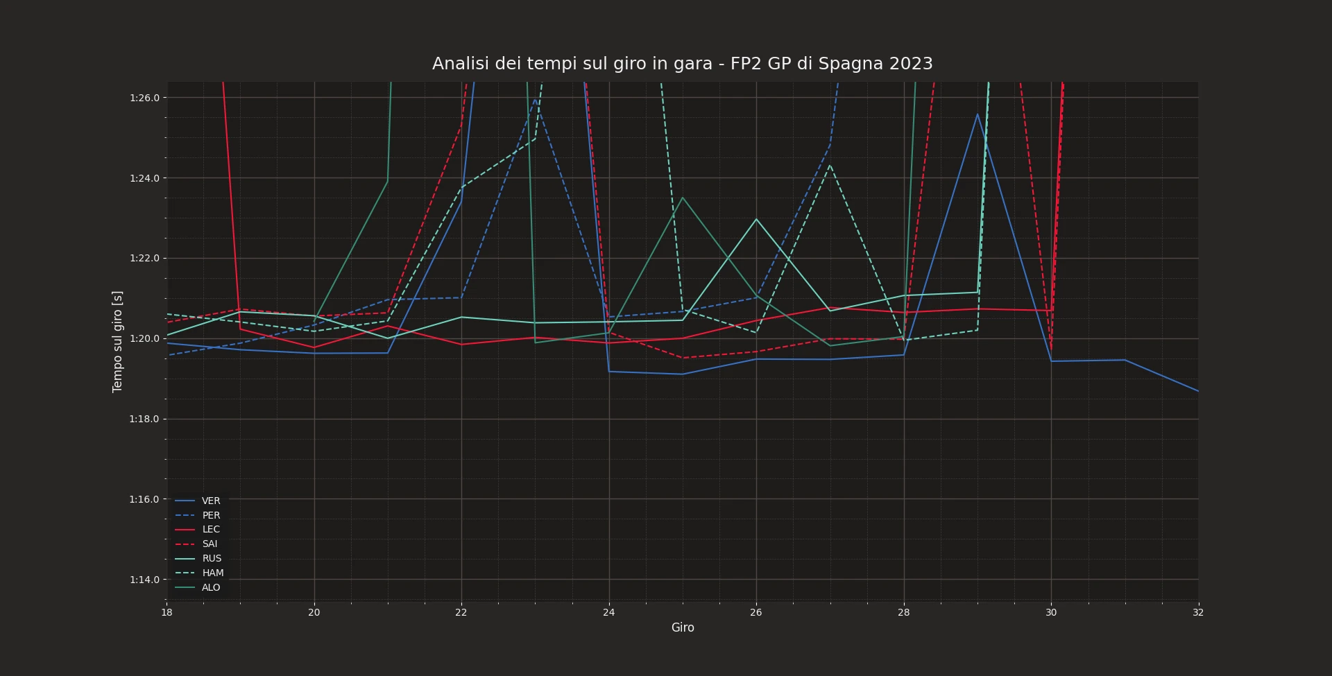 Laptimes in the race pace simulation (at the end of FP2)