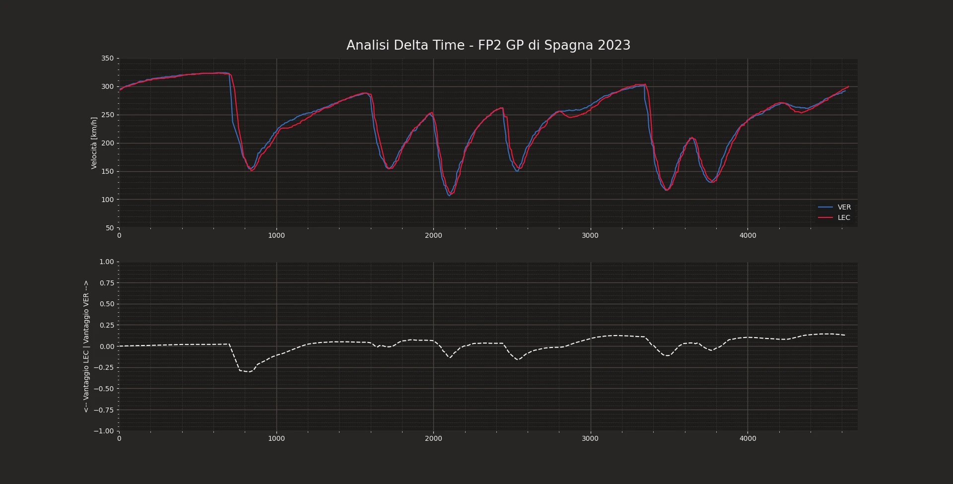 Telemetry of the best lap in FP2 by Verstappen (Red Bull) and Leclerc (Ferrari)