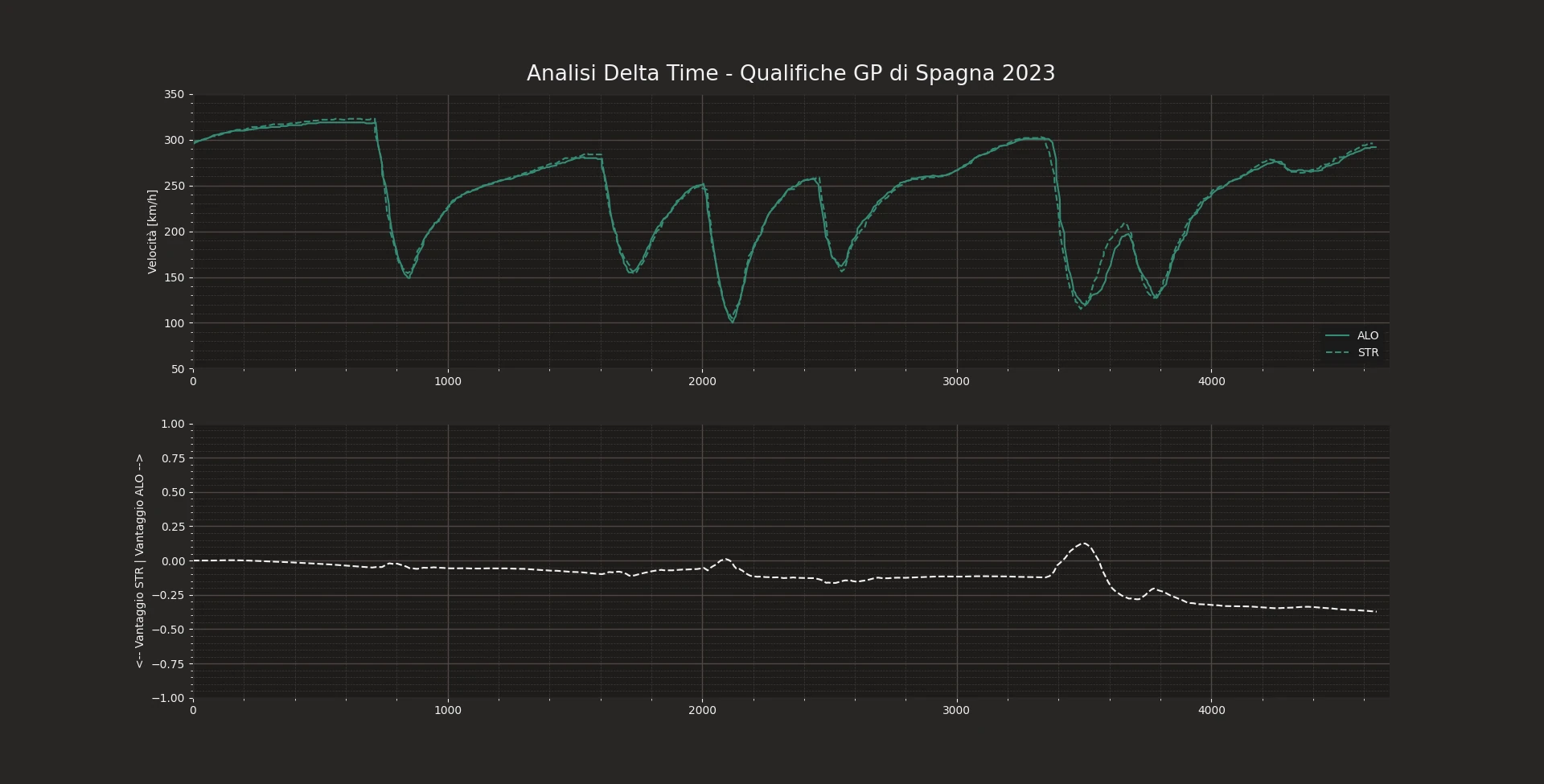 Telemetric comparison between the best laptimes of the two Aston Martin drivers, Alonso and Stroll