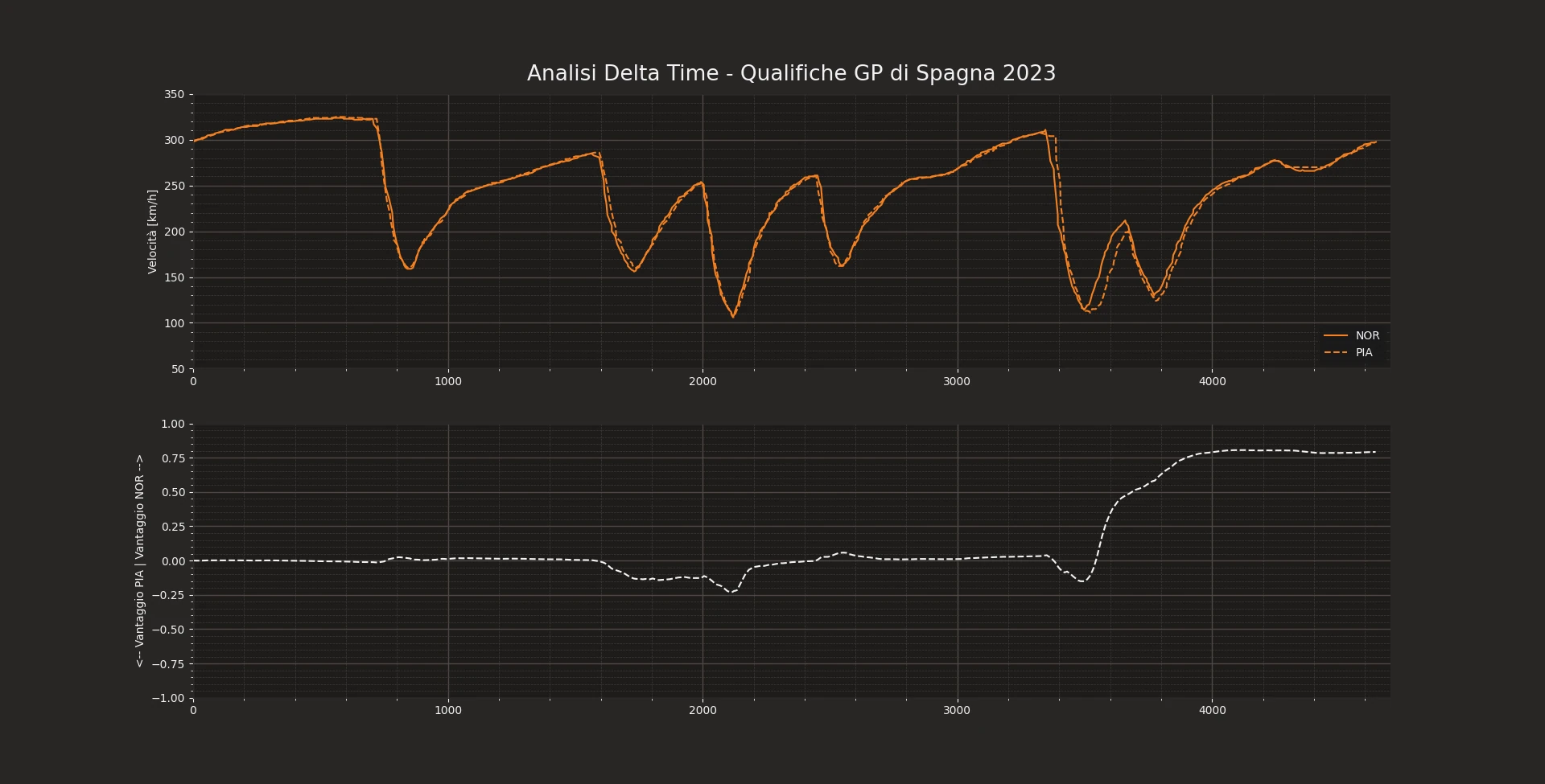 Telemetric comparison between the best laptimes of the two McLaren drivers, Norris and Piastri