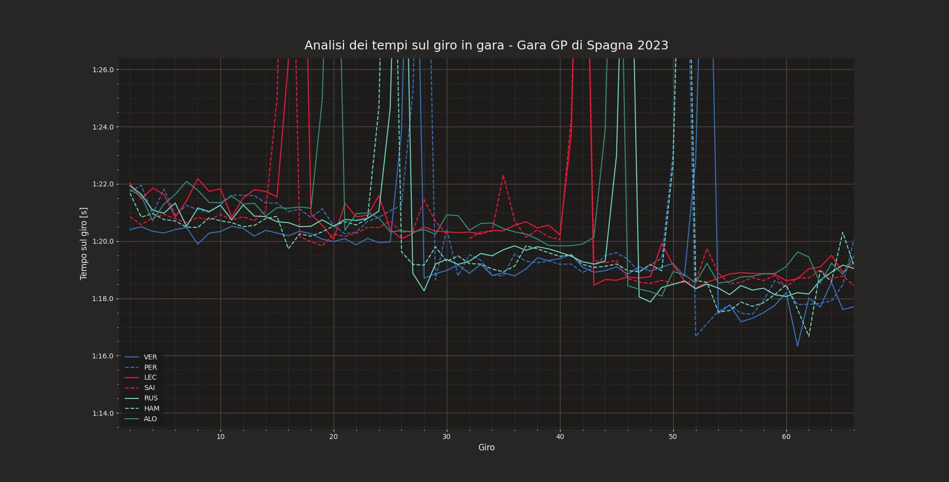 Race Pace Analysis of the top teams - Spanish GP