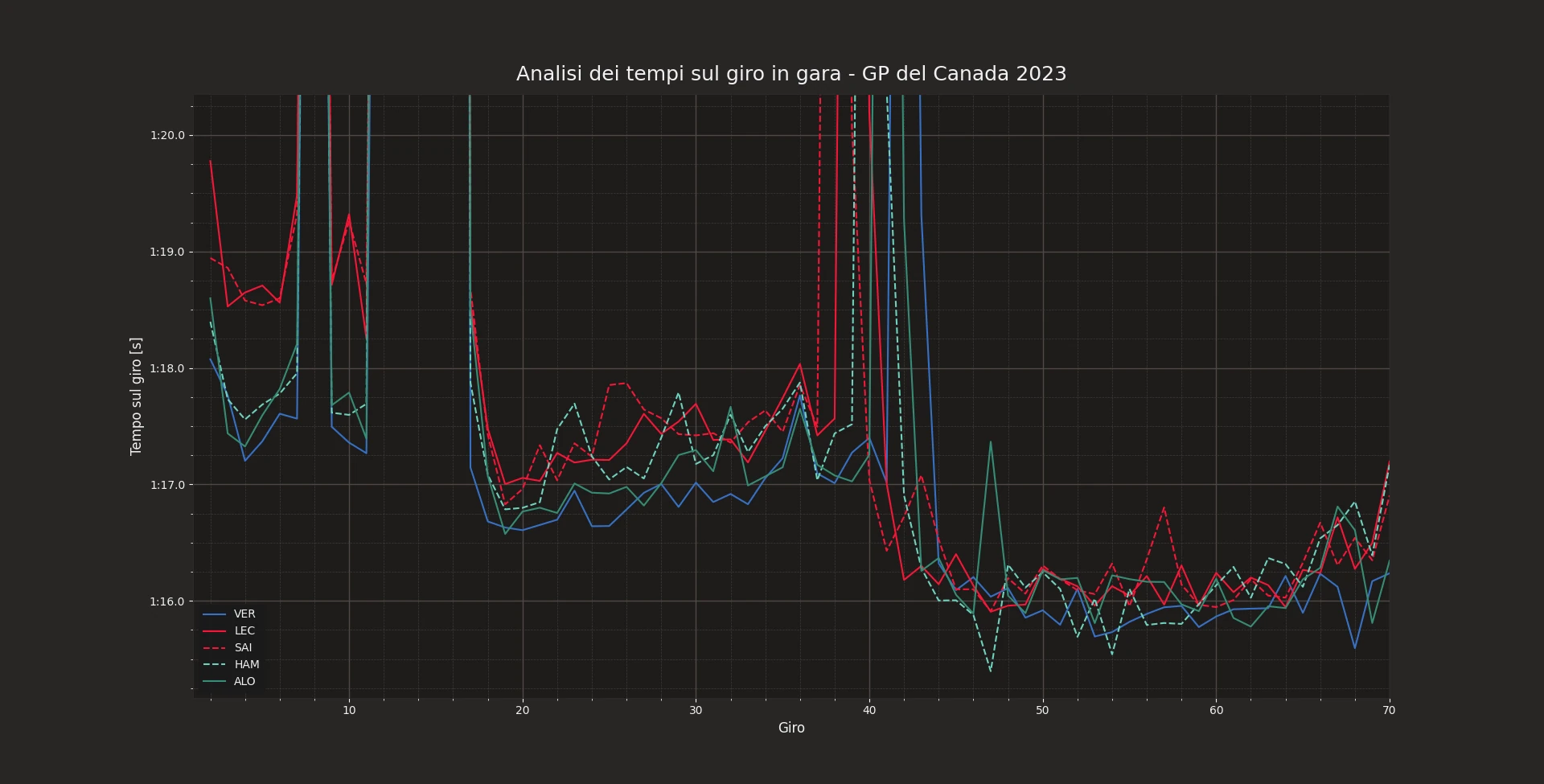 Analisi dei tempi sul giro in gara