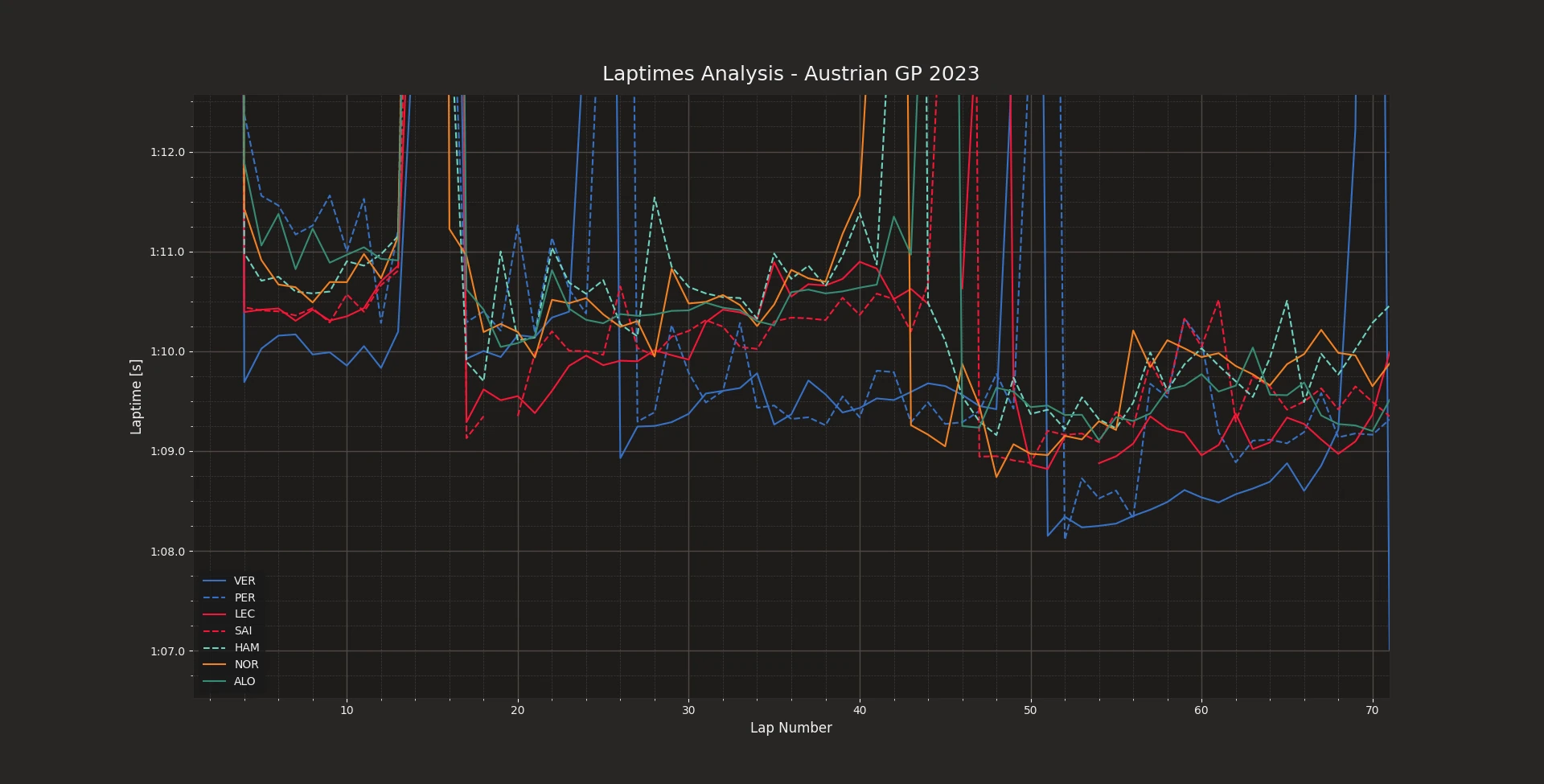 Race pace held by the top teams in the Austrian GP