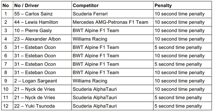 Le penalità comminate al termine del Gran Premio d'Austria