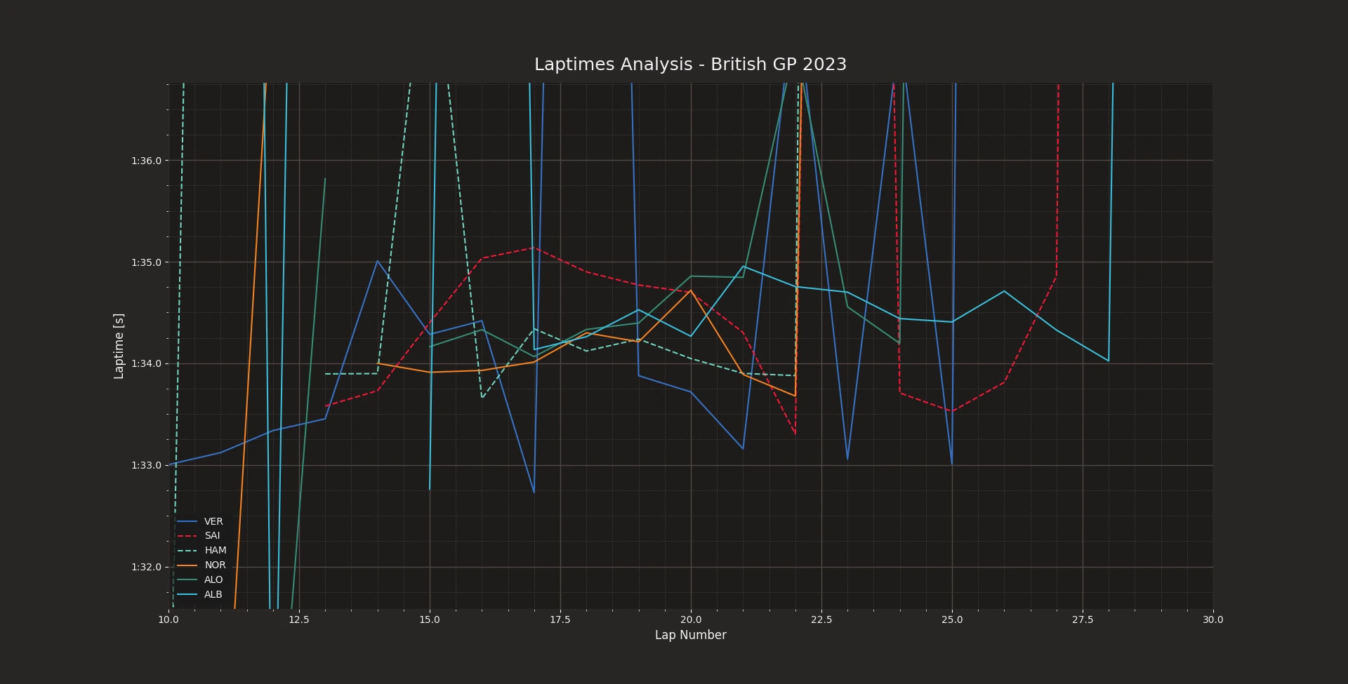 Analysis of the race simulation during the FP2 of the British GP