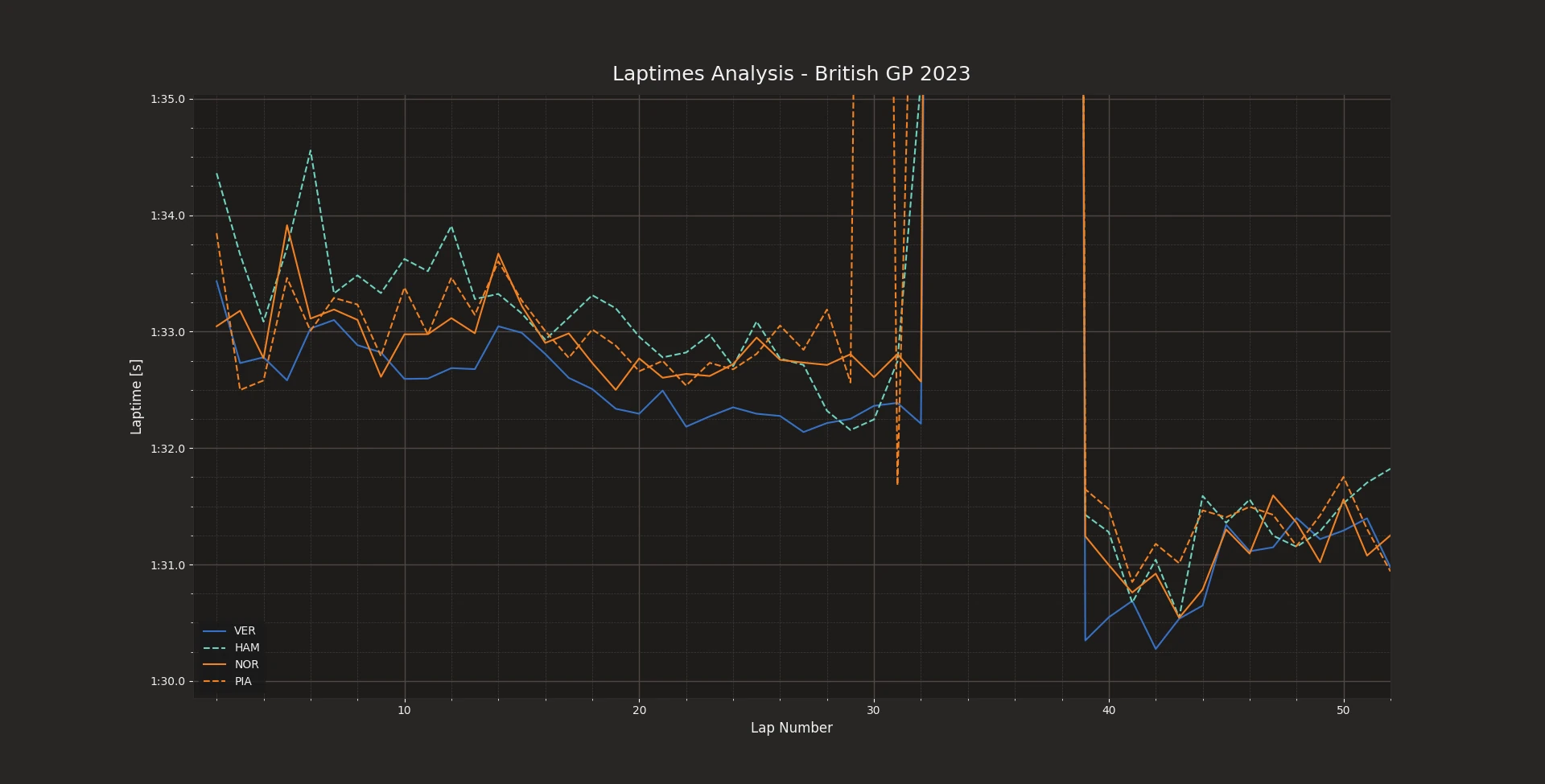 Performance analysis of the British GP: Verstappen, Norris, Hamilton, Piastri