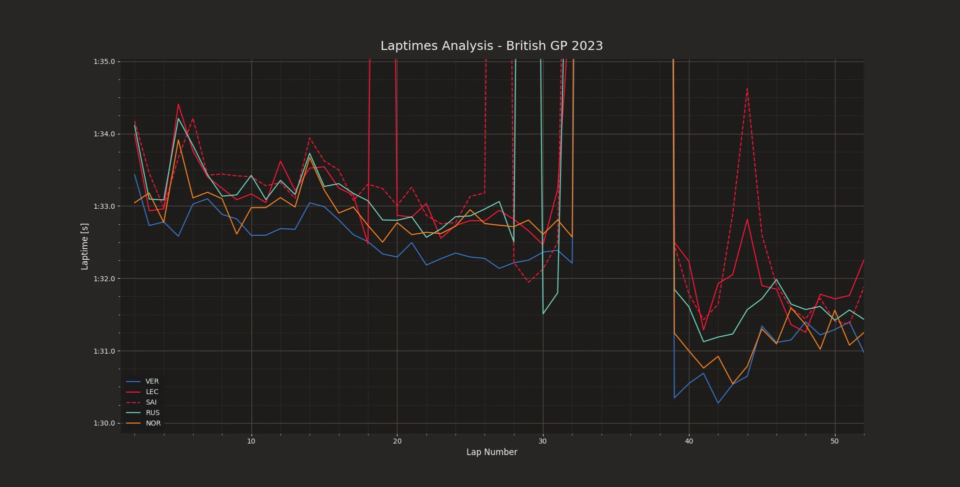 Performance analysis of the British GP: Verstappen, Norris, Russell, Leclerc, Sainz