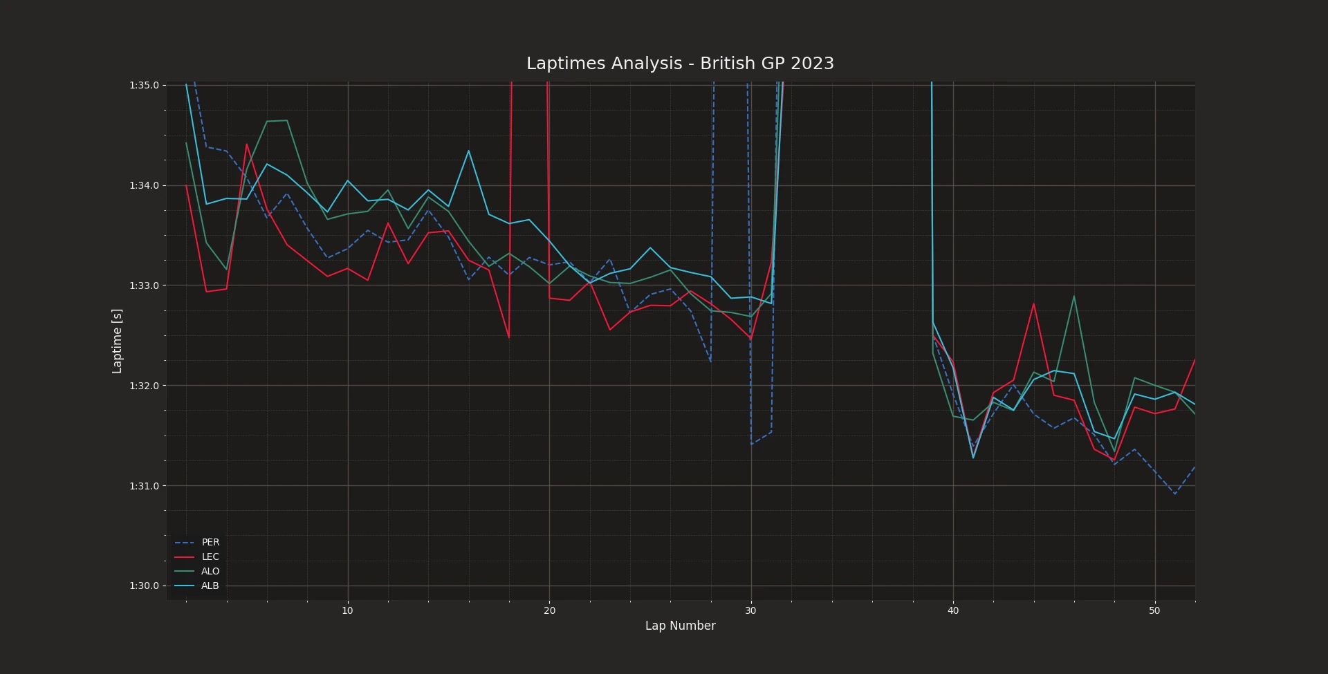 Performance analysis of the British GP: Perez, Alonso, Albon, Leclerc