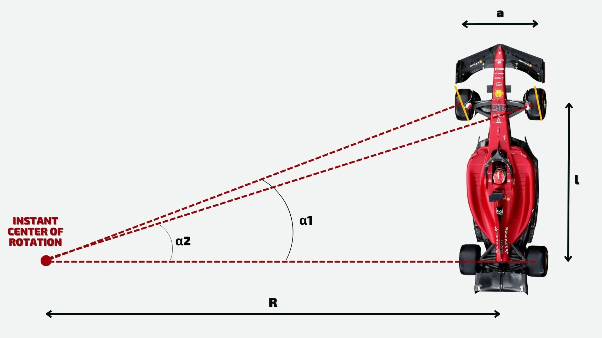 Geometric scheme of a vehicle during a left turn