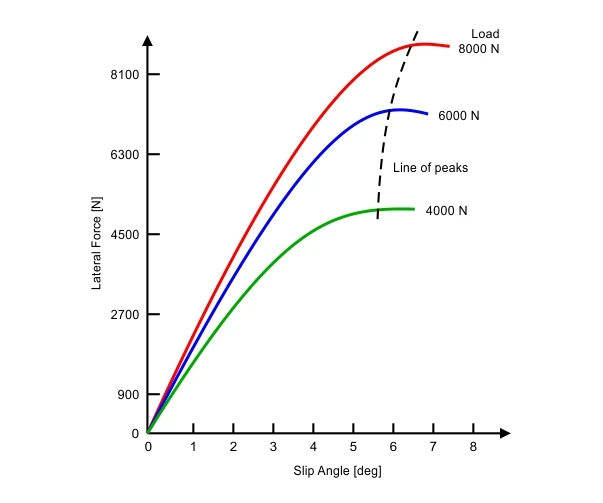 Relazione tra aderenza laterale e slip angle di uno pneumatico