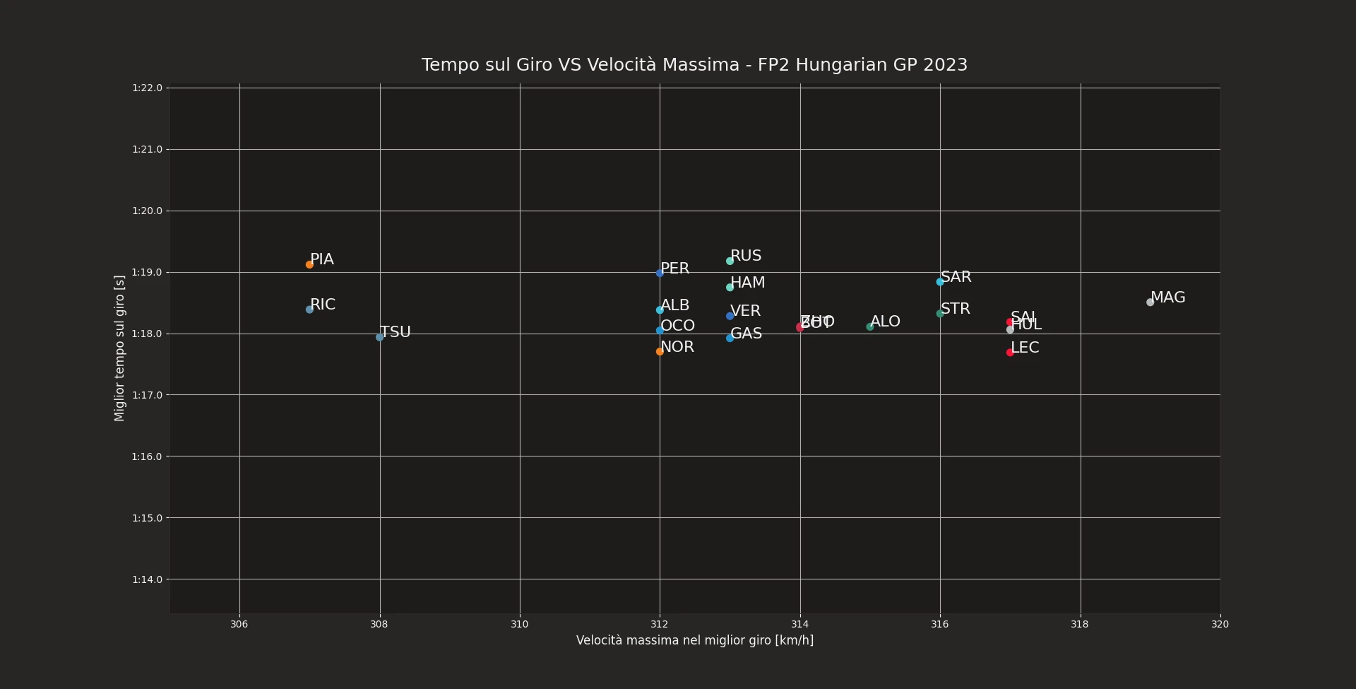 Best Laptime vs Top Speed - FP2 of the Hungarian GP