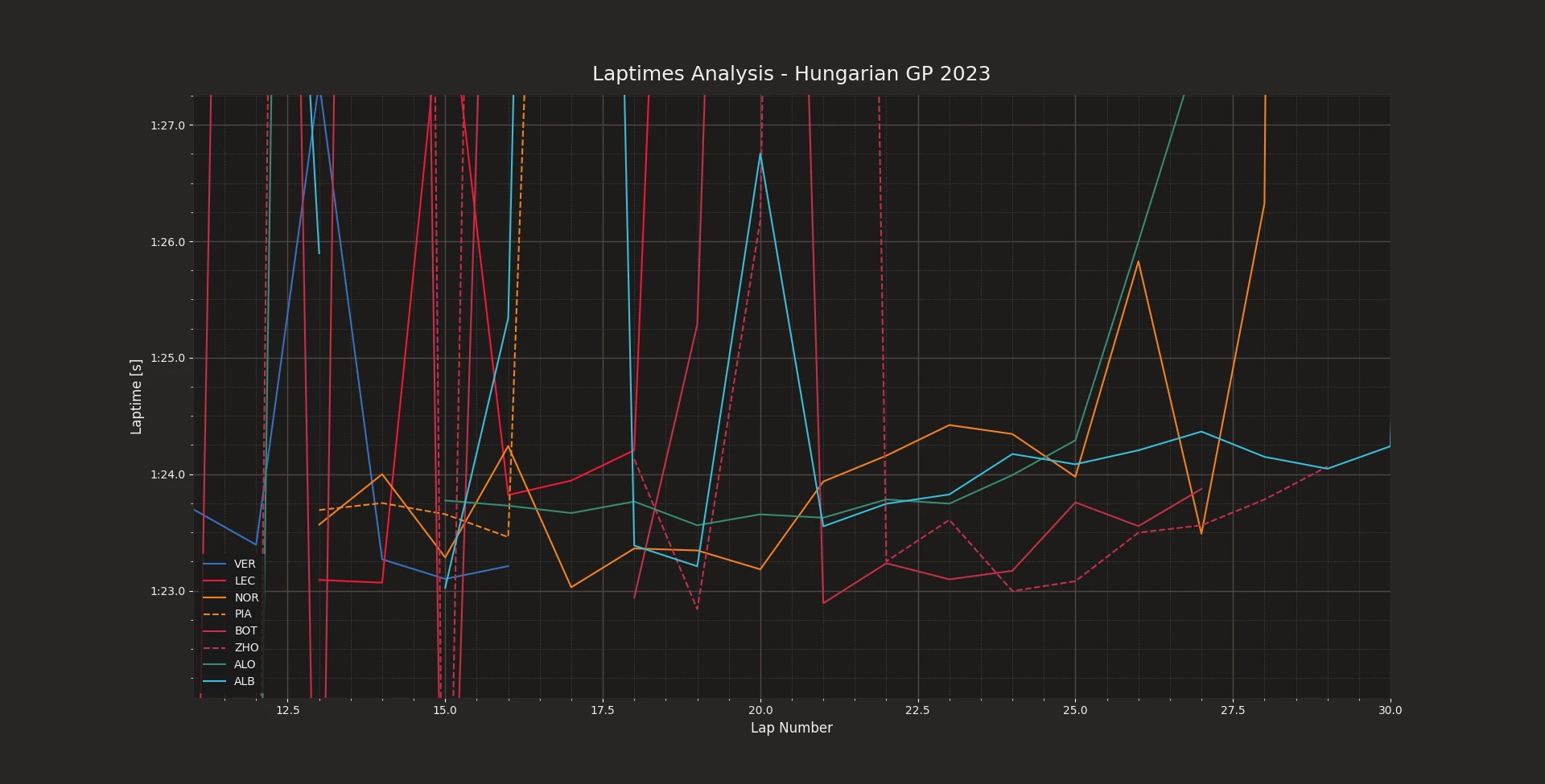 Analysis of the race pace simulations - FP2 of the Hungarian GP