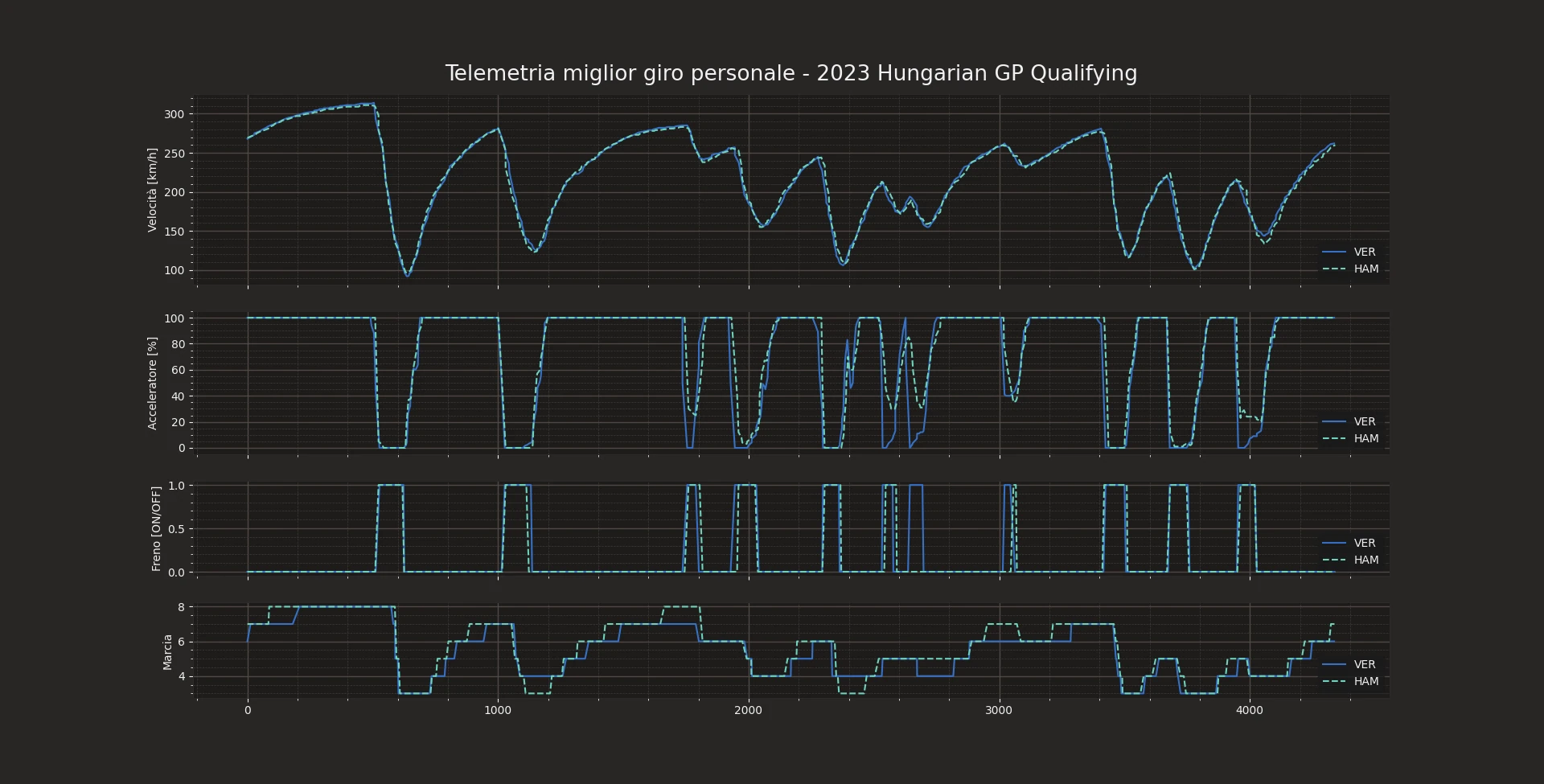 Analisi telemetrica - Lewis Hamilton vs Max Verstappen