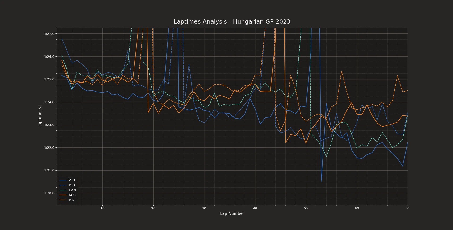 Chronometric analysis of the race pace held by the first 5 drivers classified