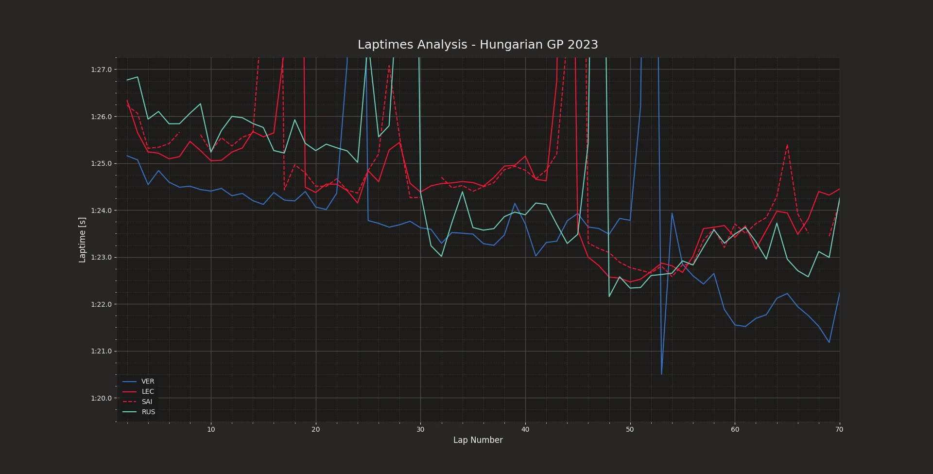 Chronometric analysis of the race pace held by Russell (P6), Leclerc (P7) and Sainz (P8)